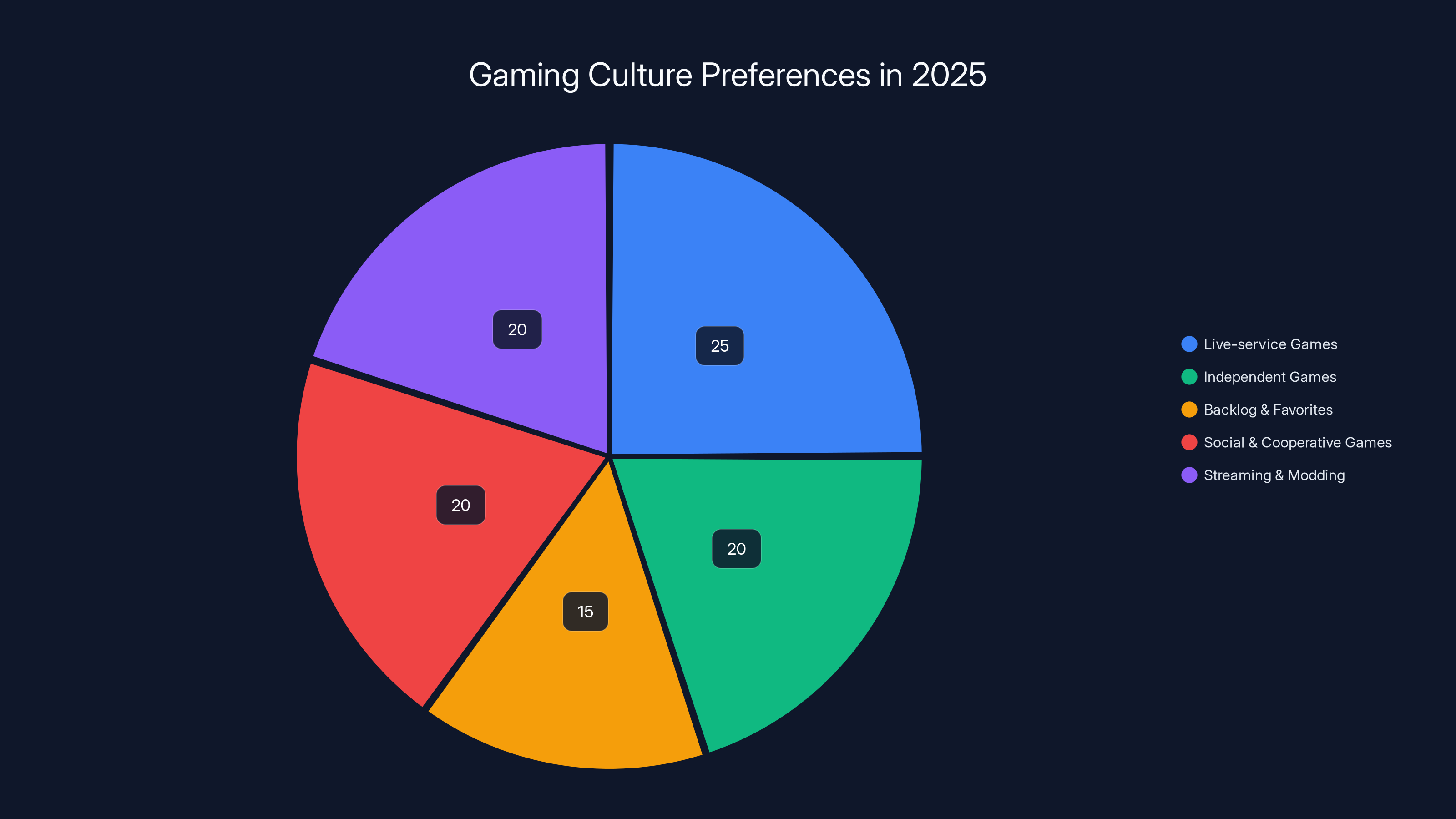 Gaming Culture Preferences in 2025