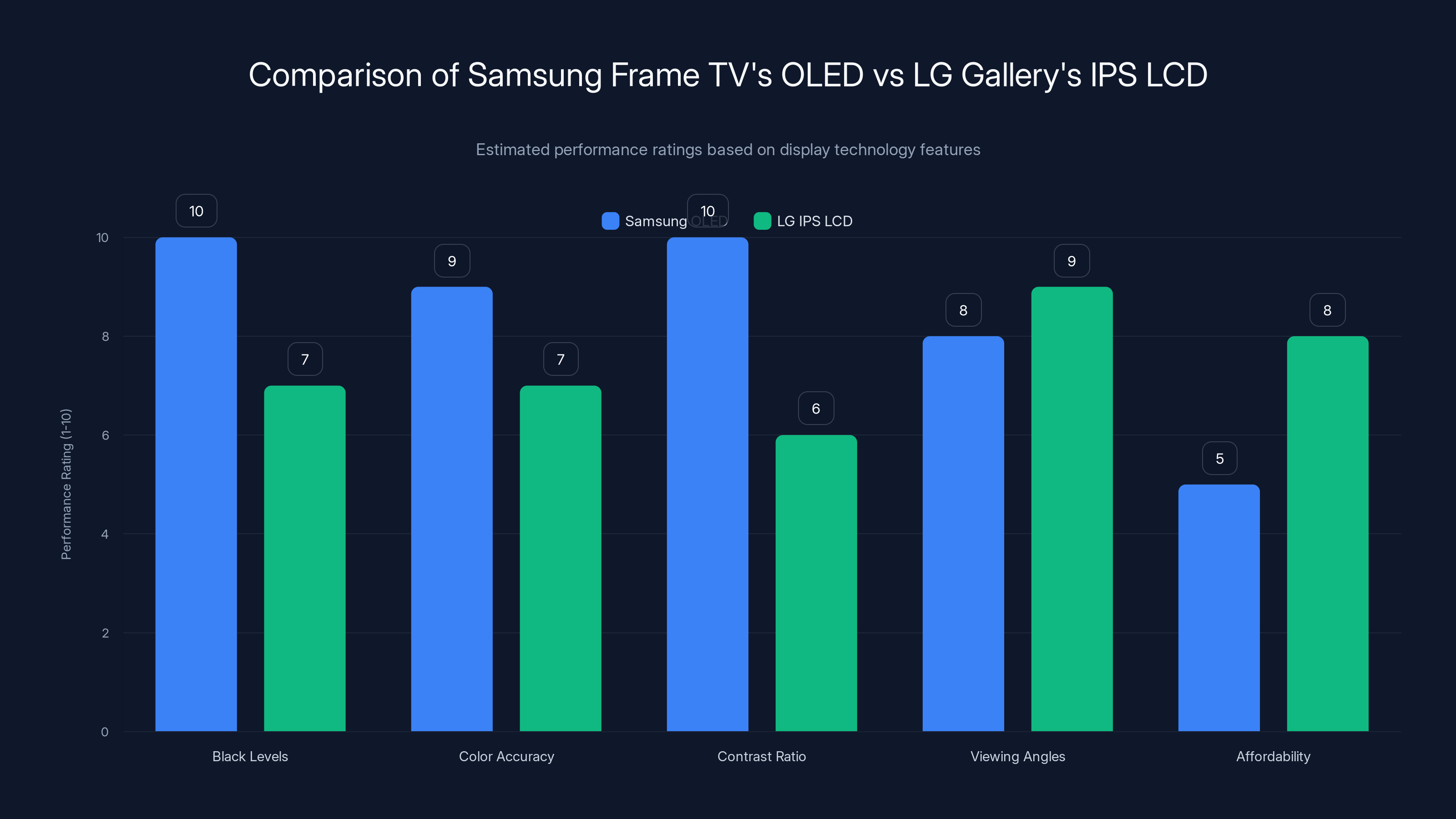 Comparison of Samsung Frame TV's OLED vs LG Gallery's IPS LCD