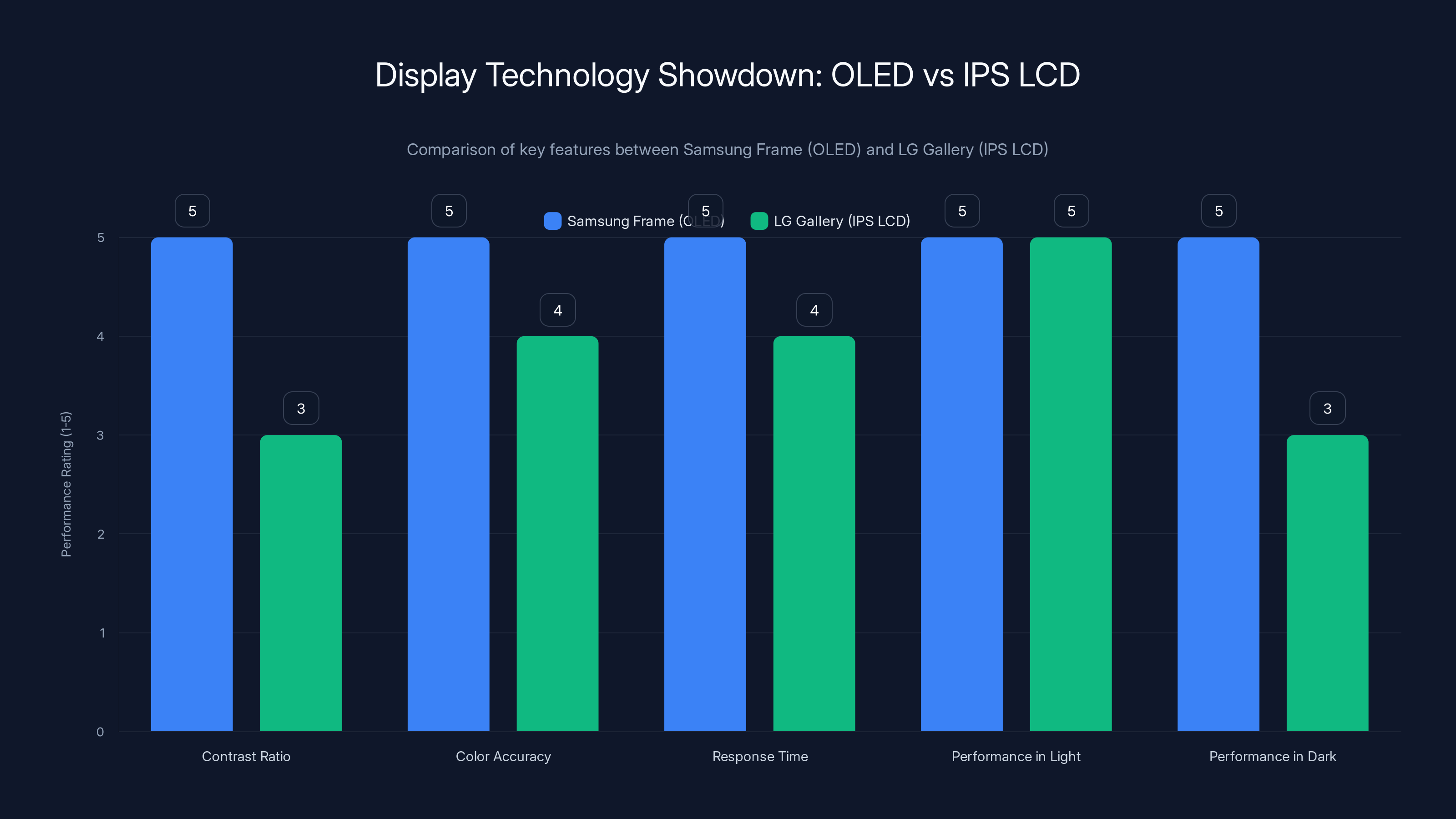 Display Technology Showdown: OLED vs IPS LCD
