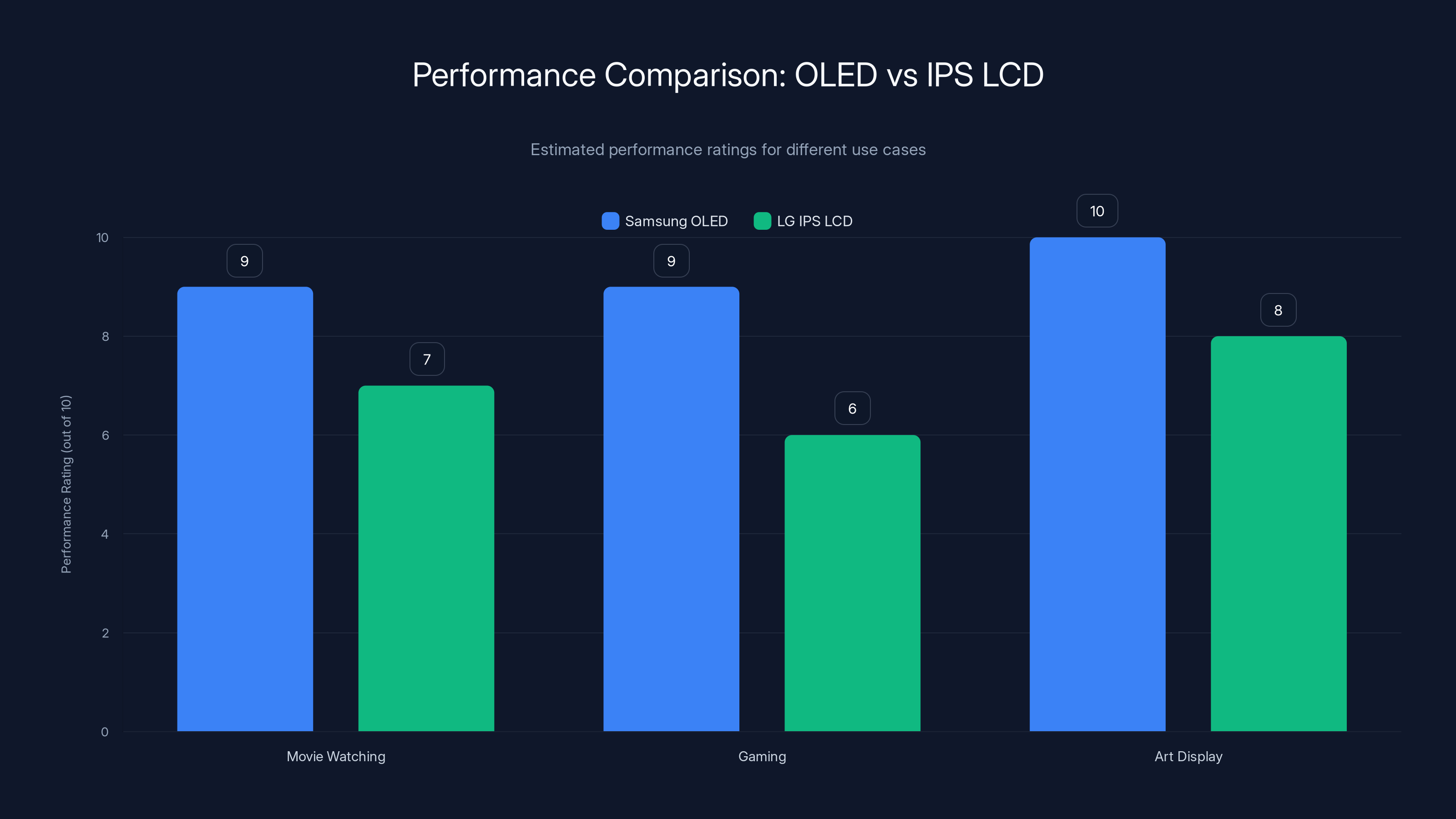 Performance Comparison: OLED vs IPS LCD