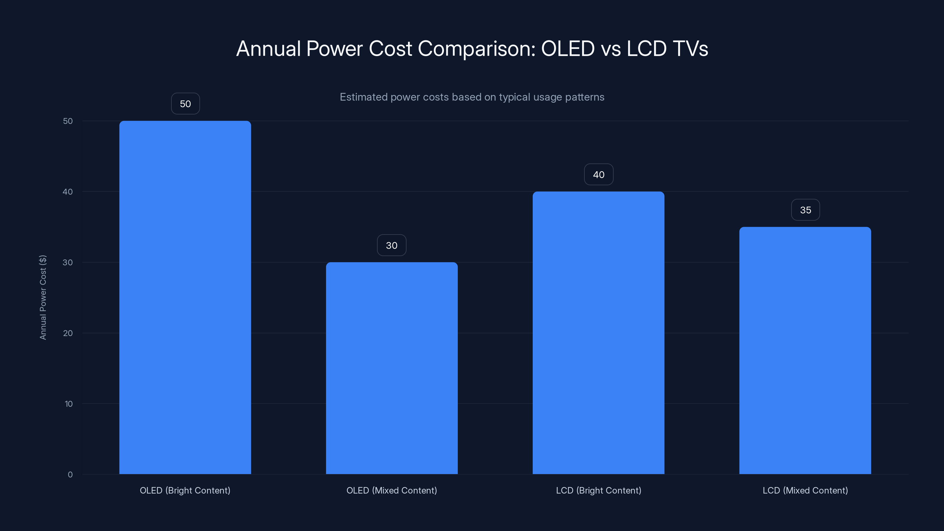 Annual Power Cost Comparison: OLED vs LCD TVs