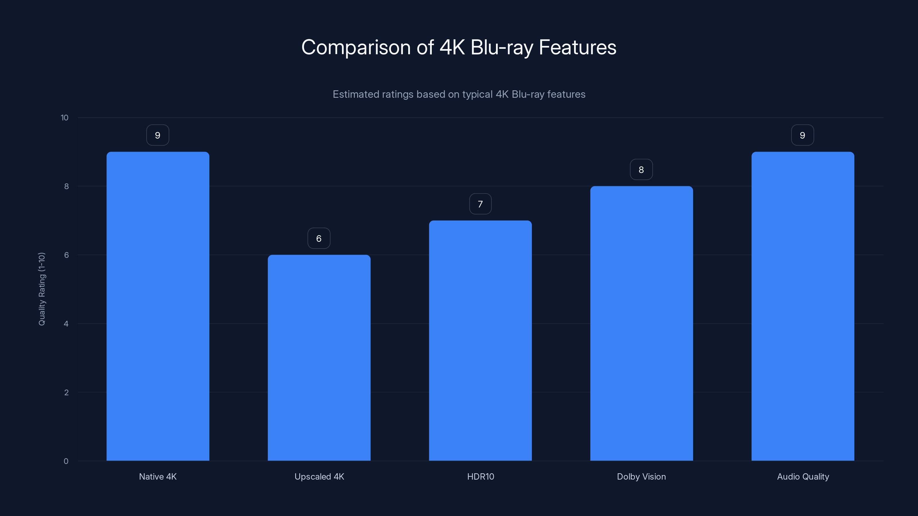 Comparison of 4K Blu-ray Features