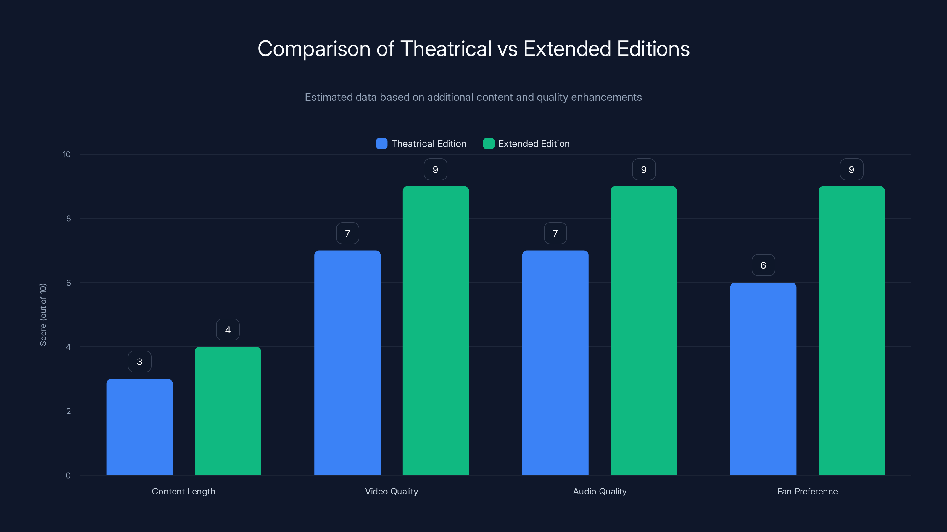 Comparison of Theatrical vs Extended Editions