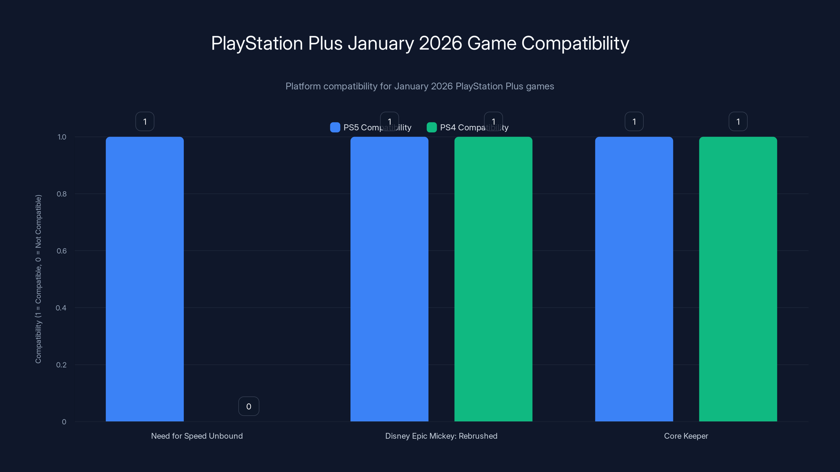 PlayStation Plus January 2026 Game Compatibility