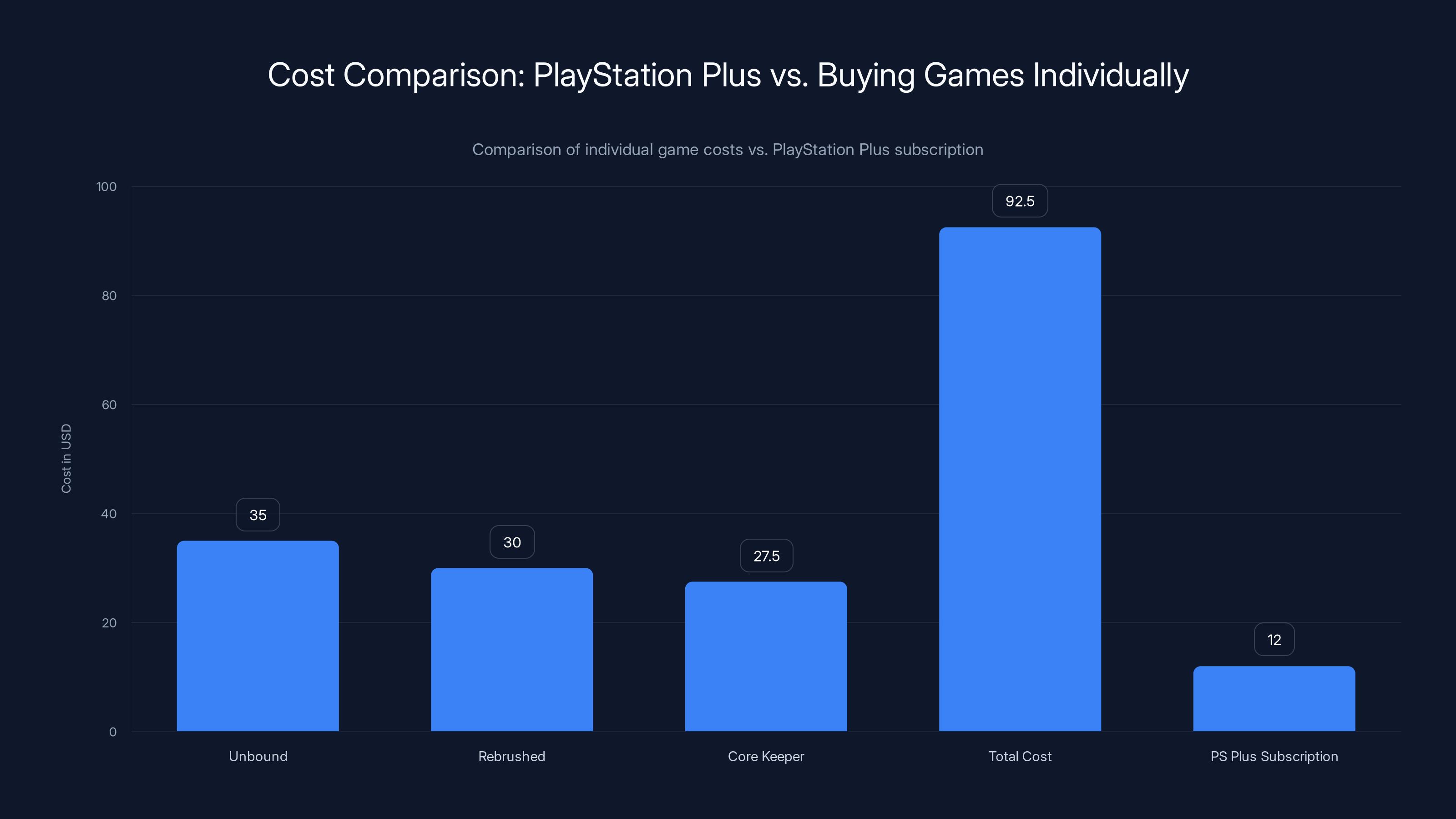 Cost Comparison: PlayStation Plus vs. Buying Games Individually