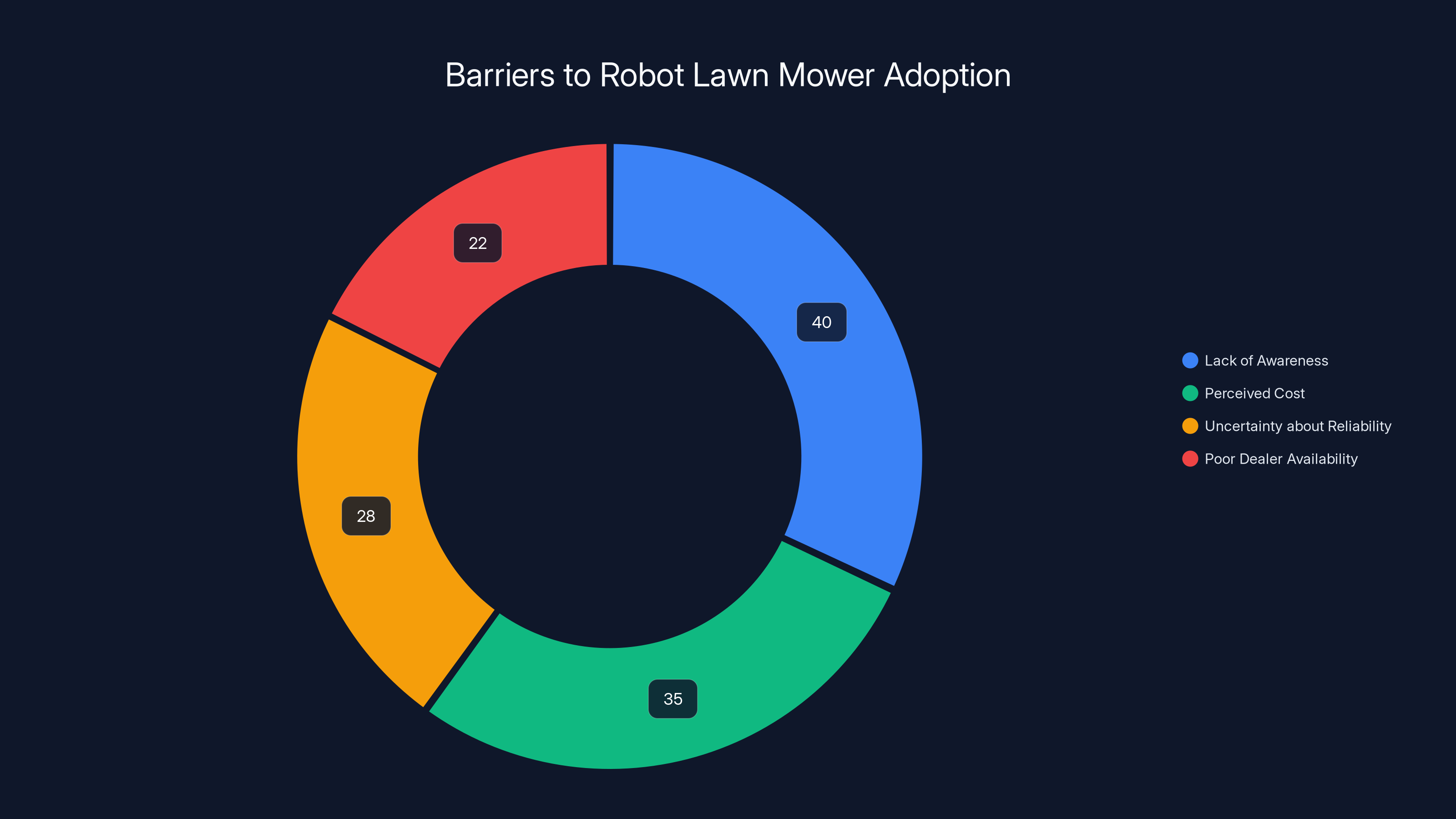 Barriers to Robot Lawn Mower Adoption