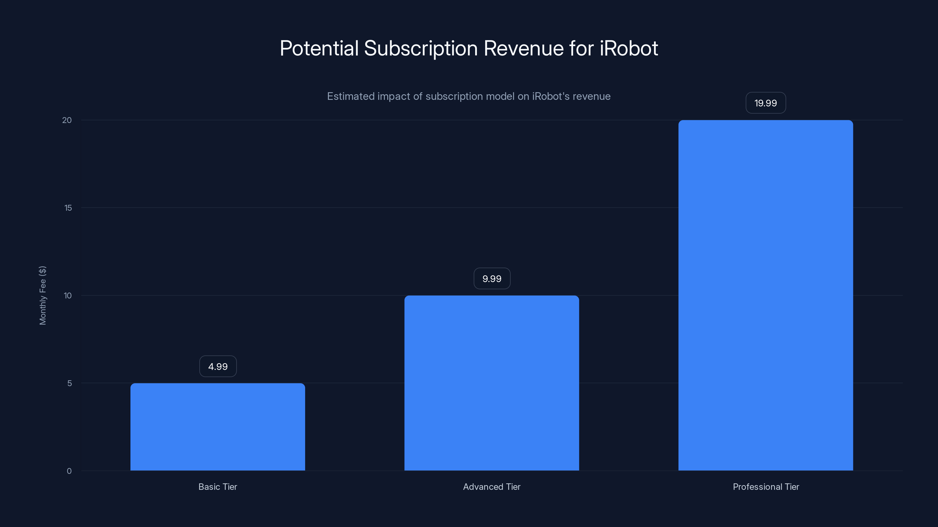 Potential Subscription Revenue for iRobot