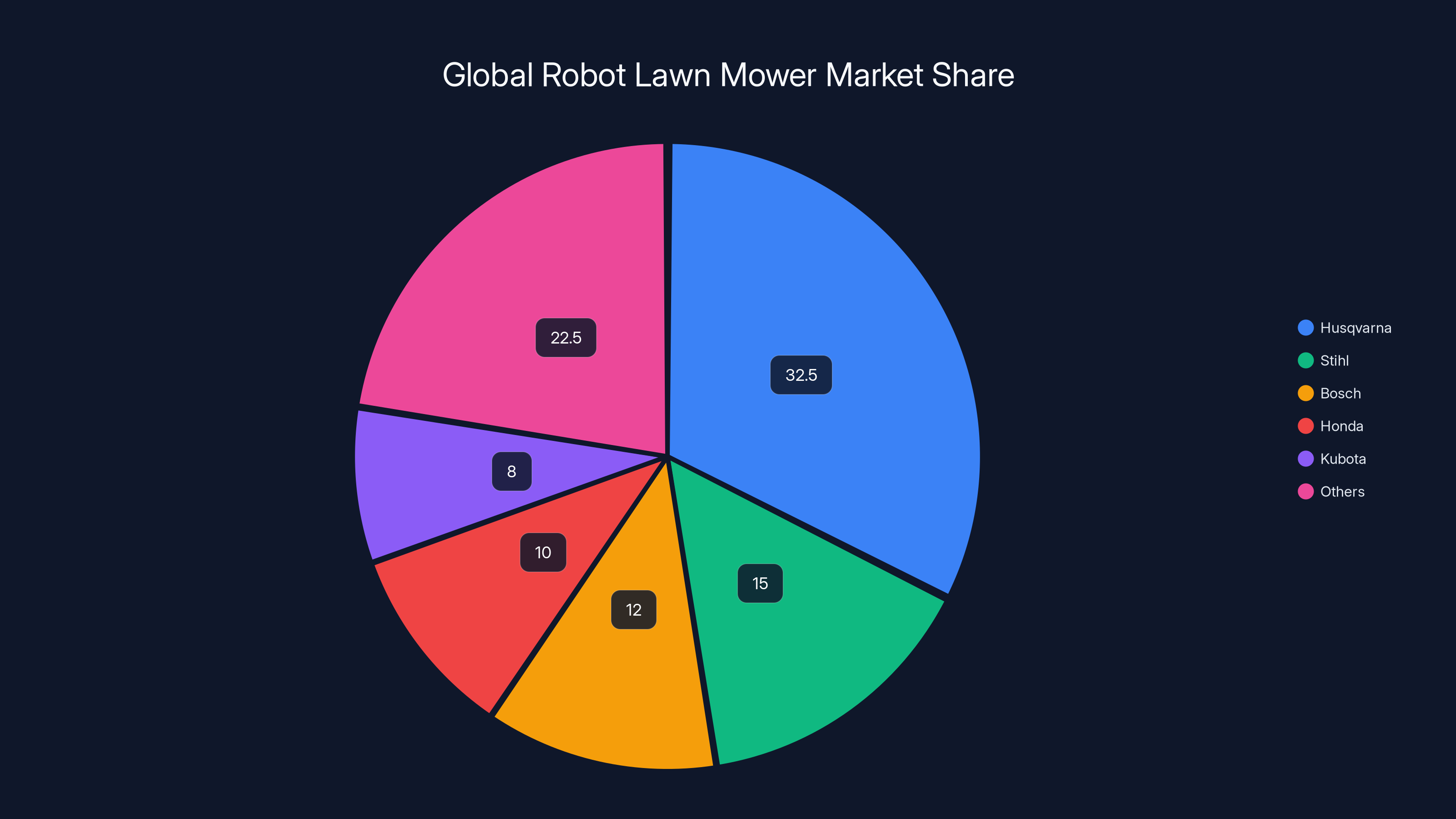 Global Robot Lawn Mower Market Share