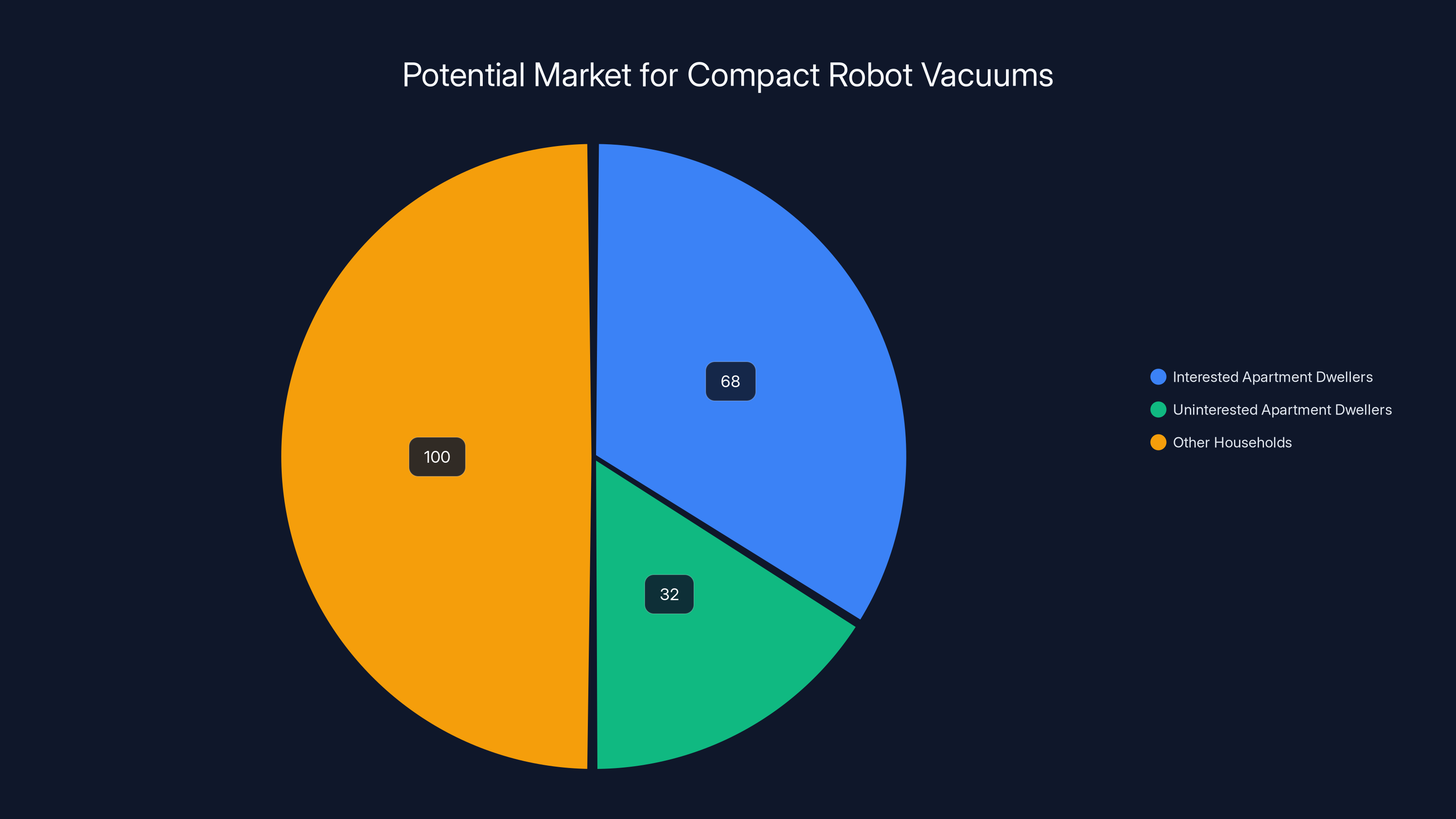 Potential Market for Compact Robot Vacuums