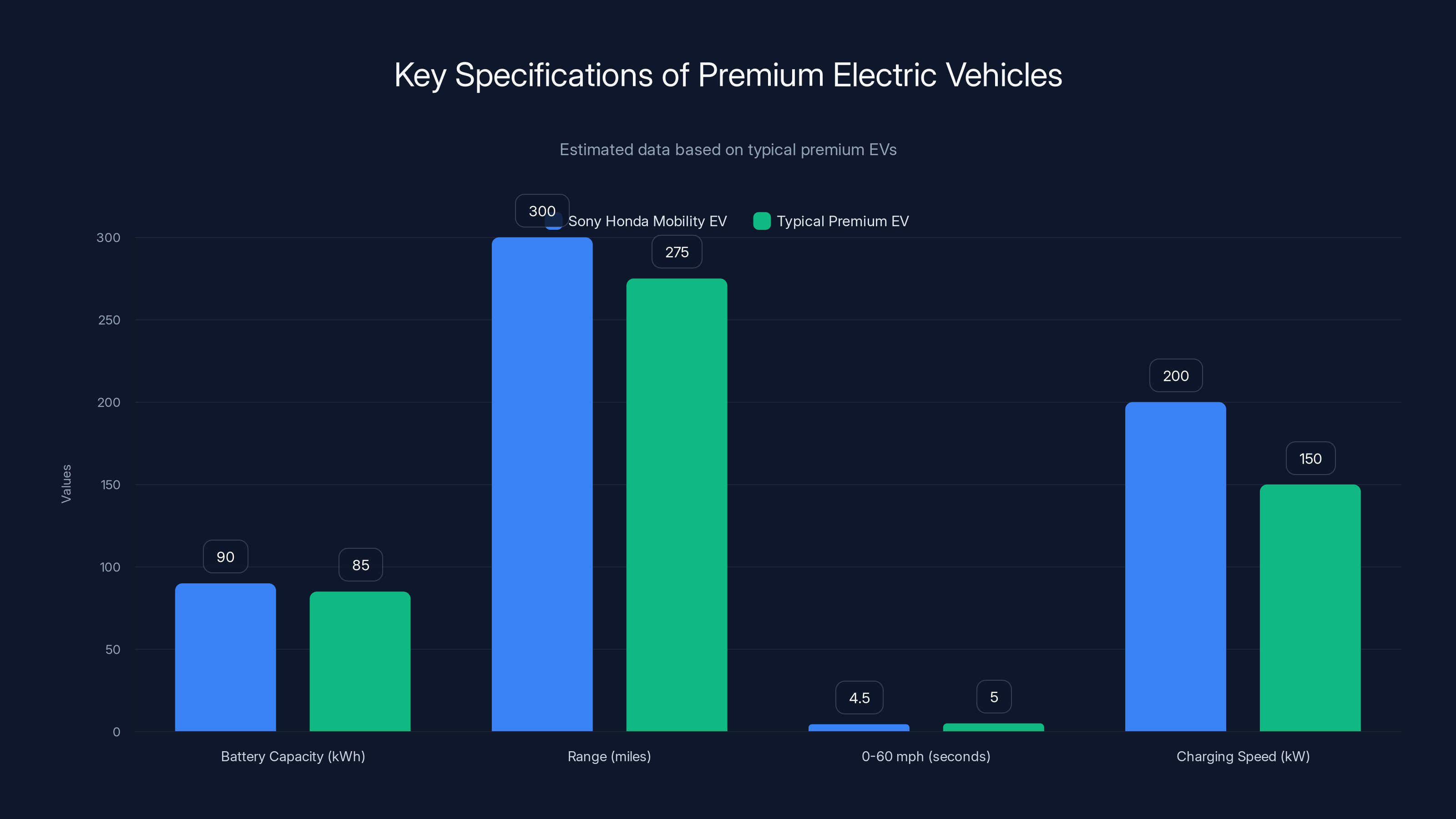 Key Specifications of Premium Electric Vehicles