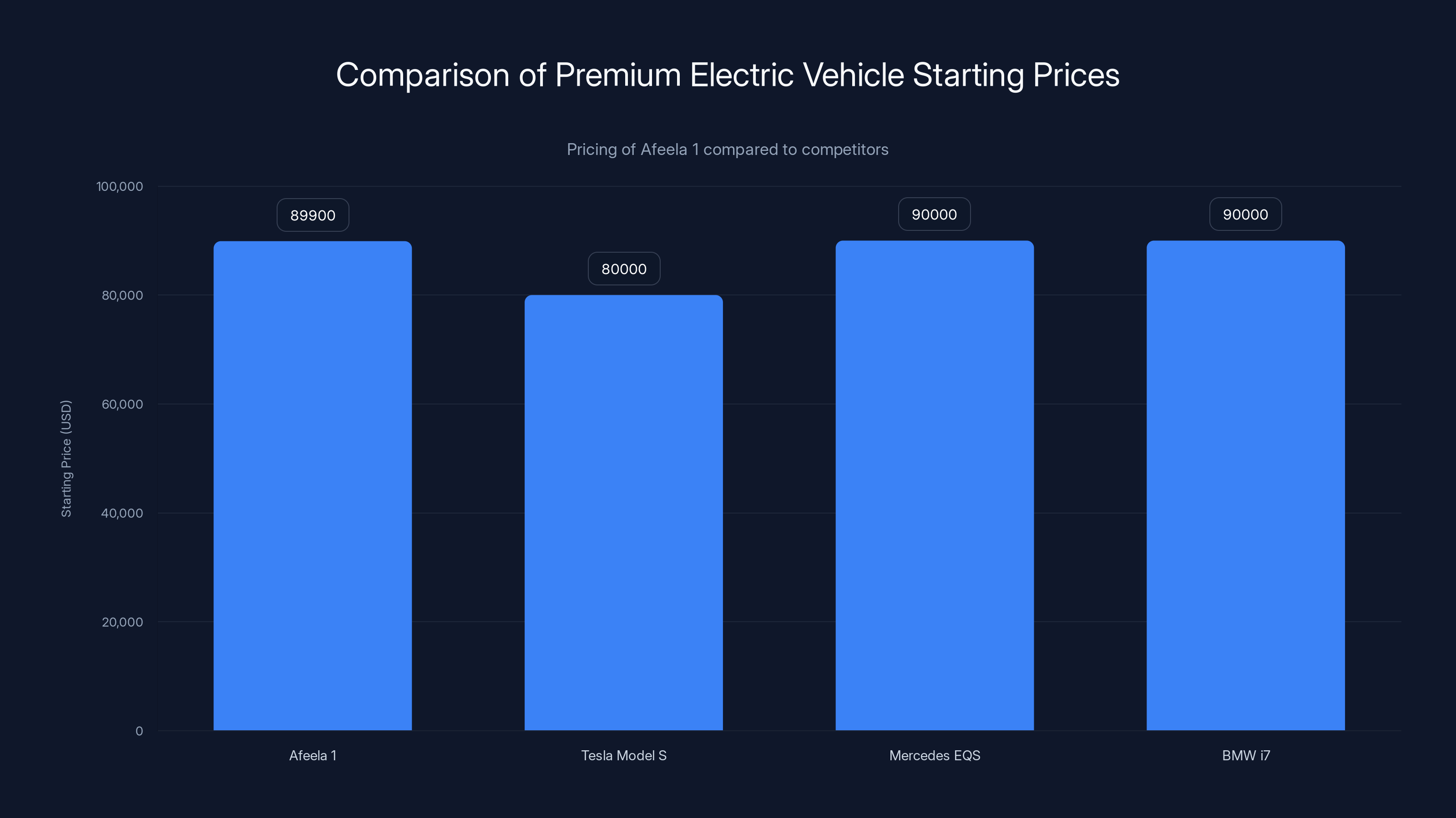 Comparison of Premium Electric Vehicle Starting Prices