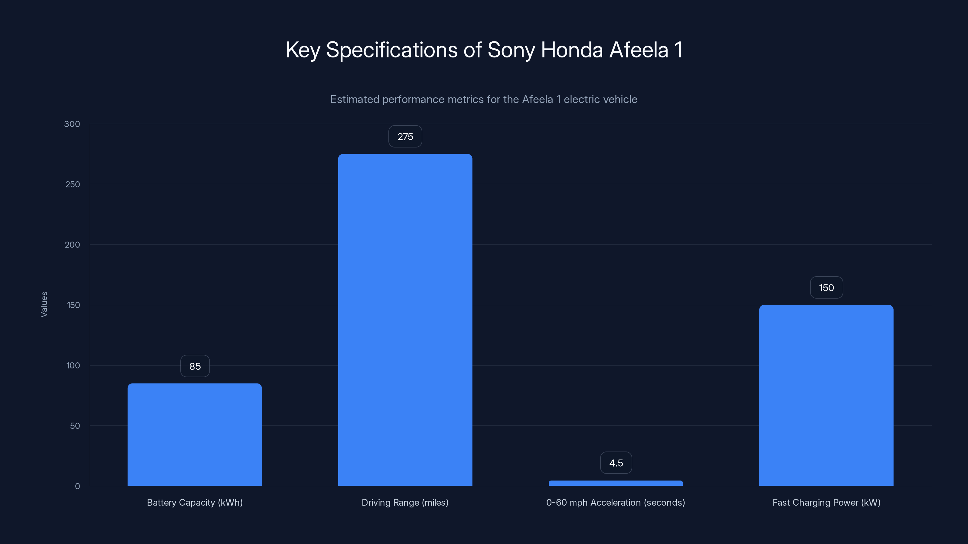Key Specifications of Sony Honda Afeela 1