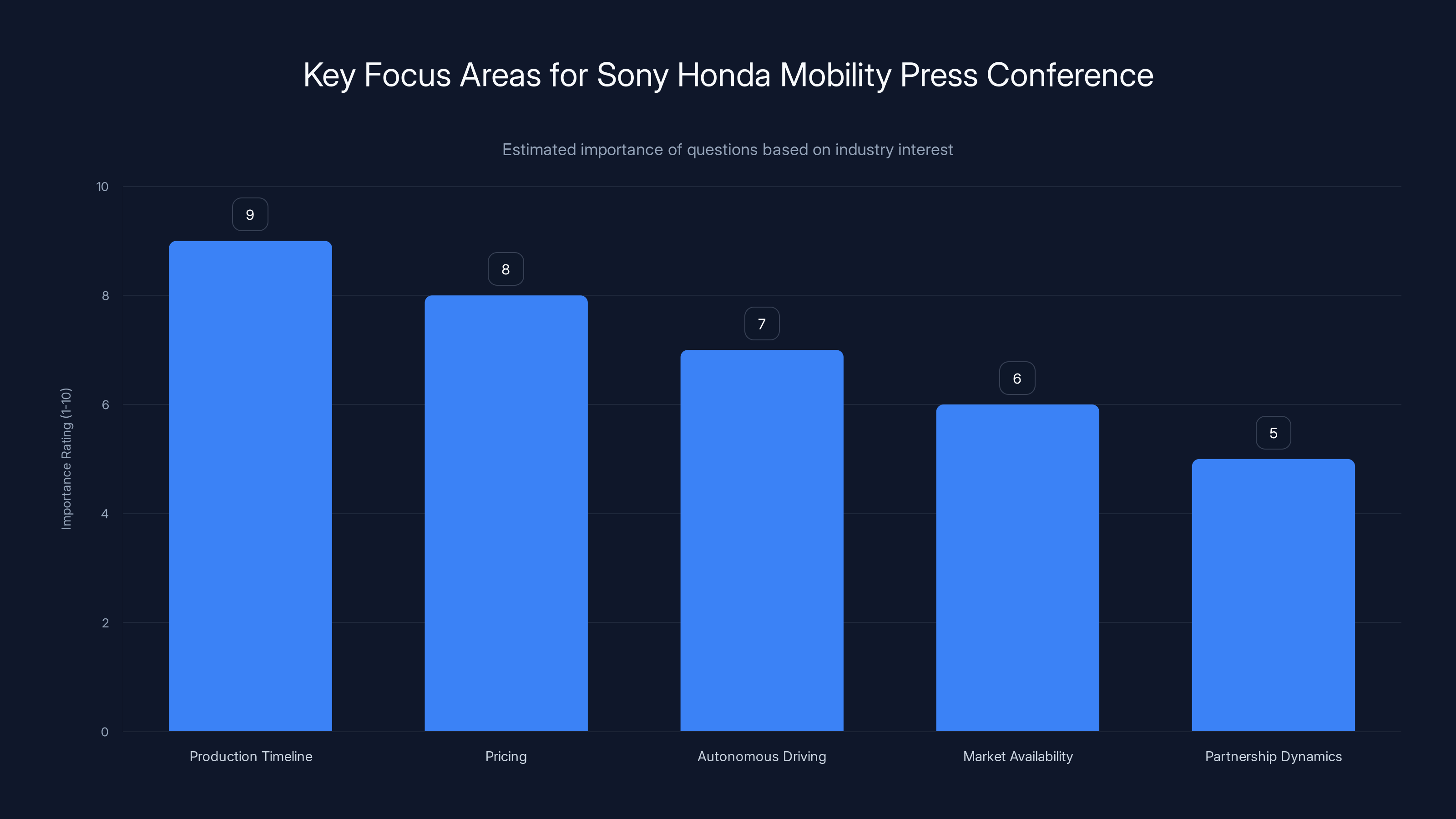 Key Focus Areas for Sony Honda Mobility Press Conference
