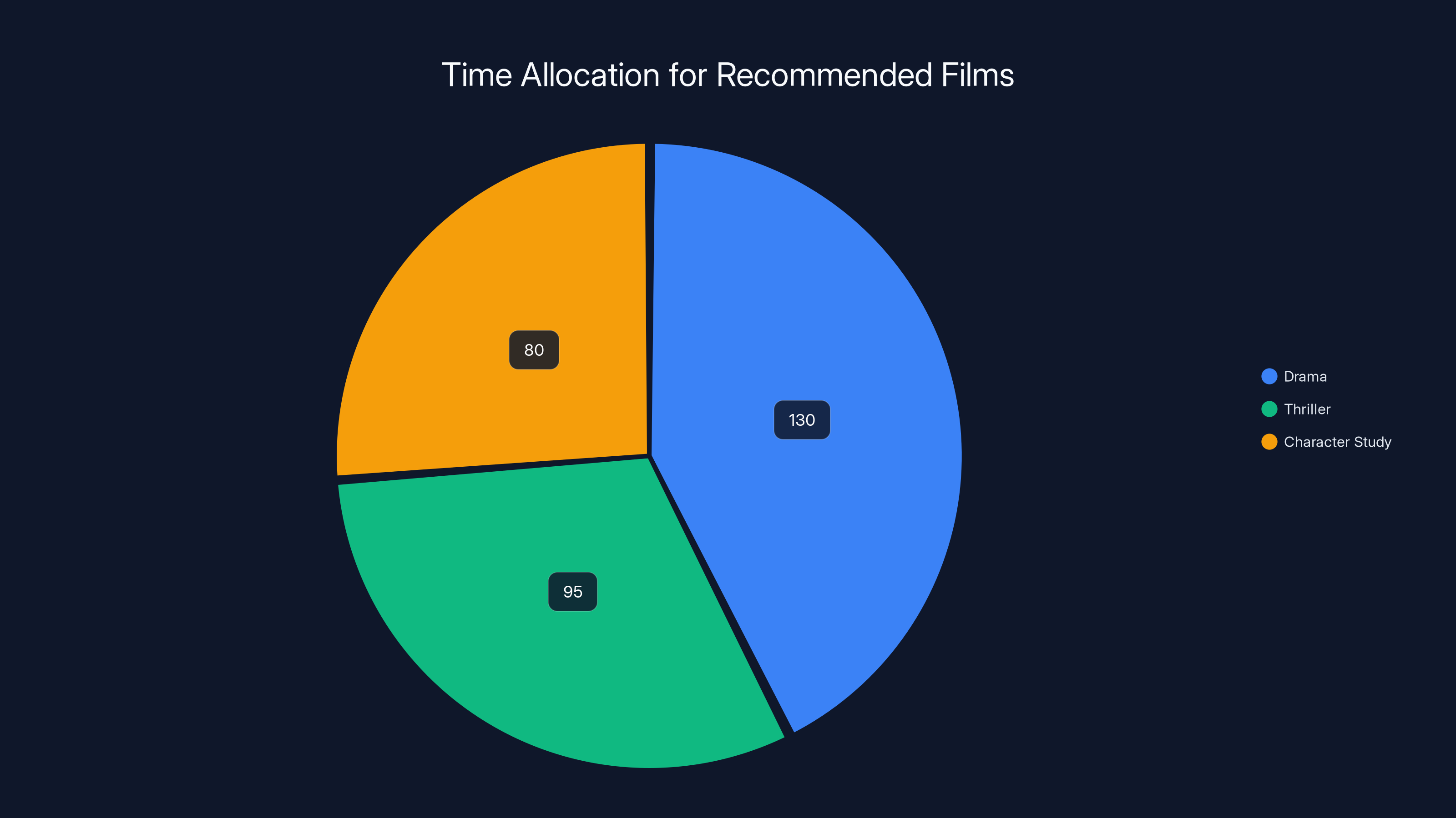 Time Allocation for Recommended Films