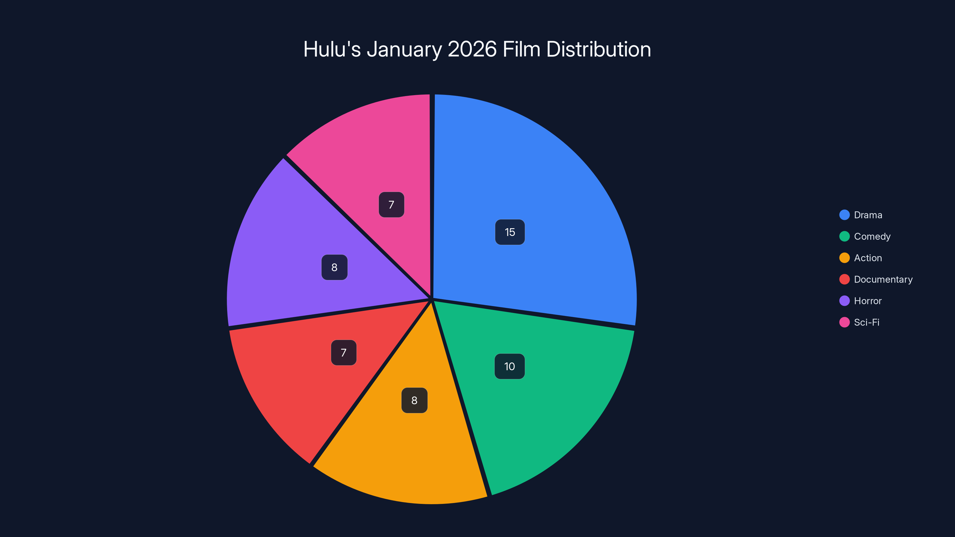 Hulu's January 2026 Film Distribution