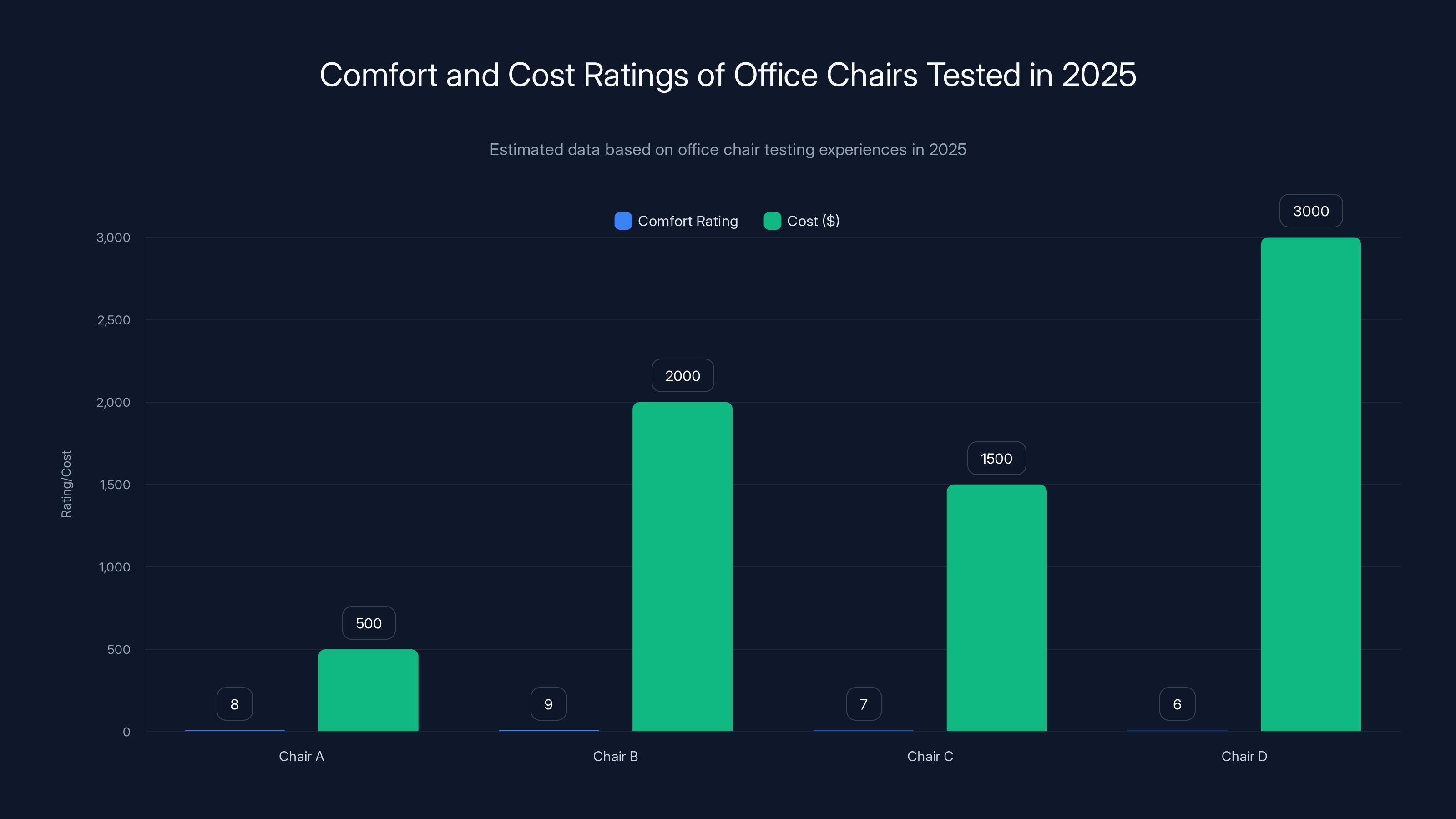 Comfort and Cost Ratings of Office Chairs Tested in 2025
