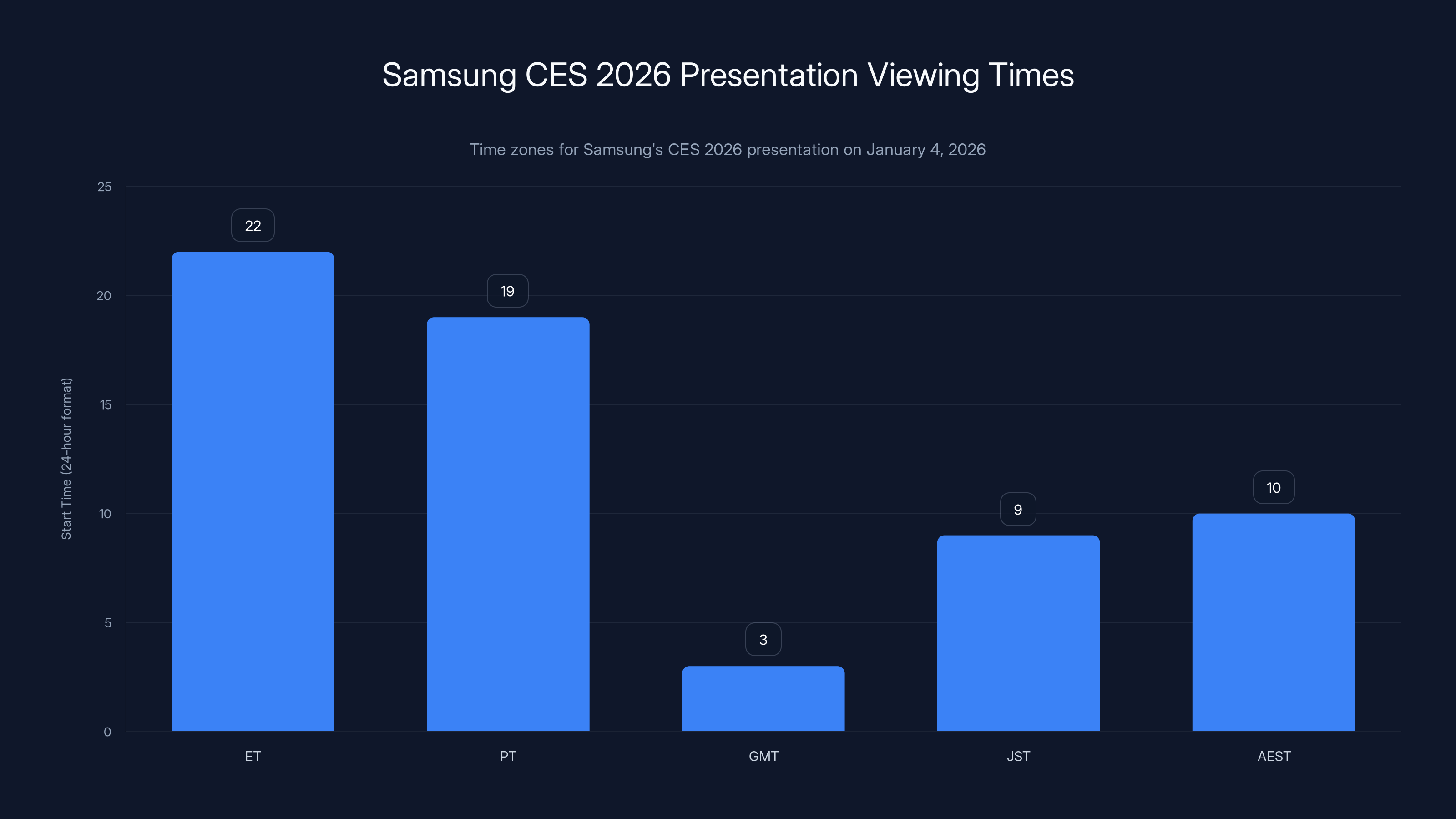 Samsung CES 2026 Presentation Viewing Times