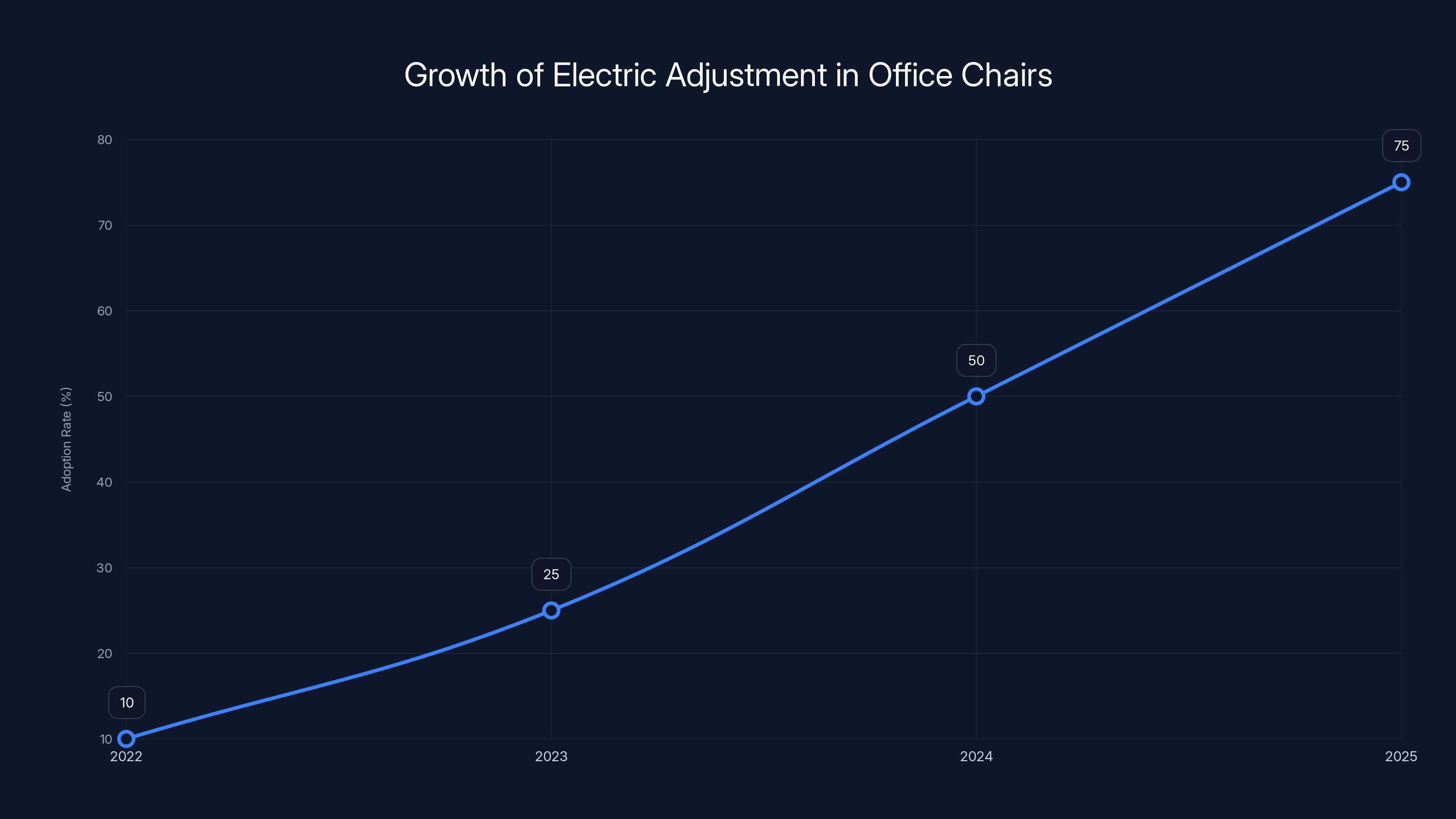 Growth of Electric Adjustment in Office Chairs