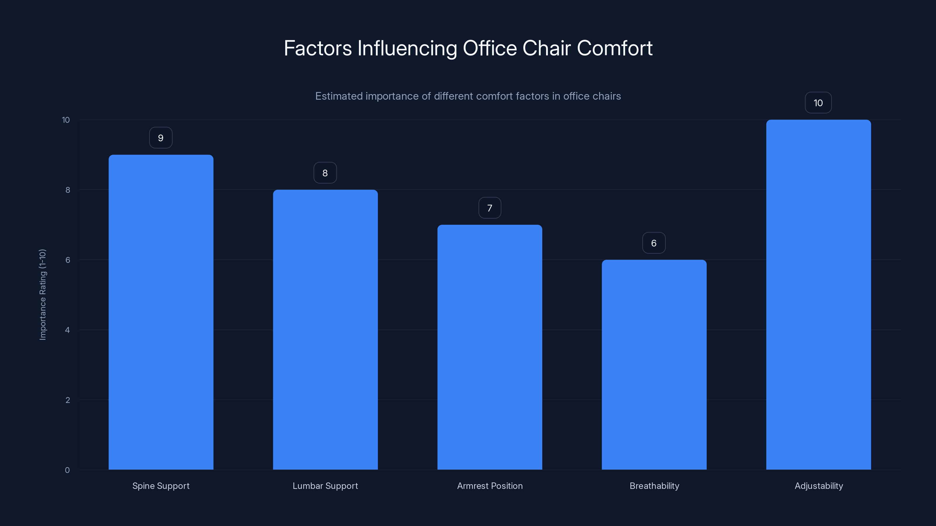 Factors Influencing Office Chair Comfort