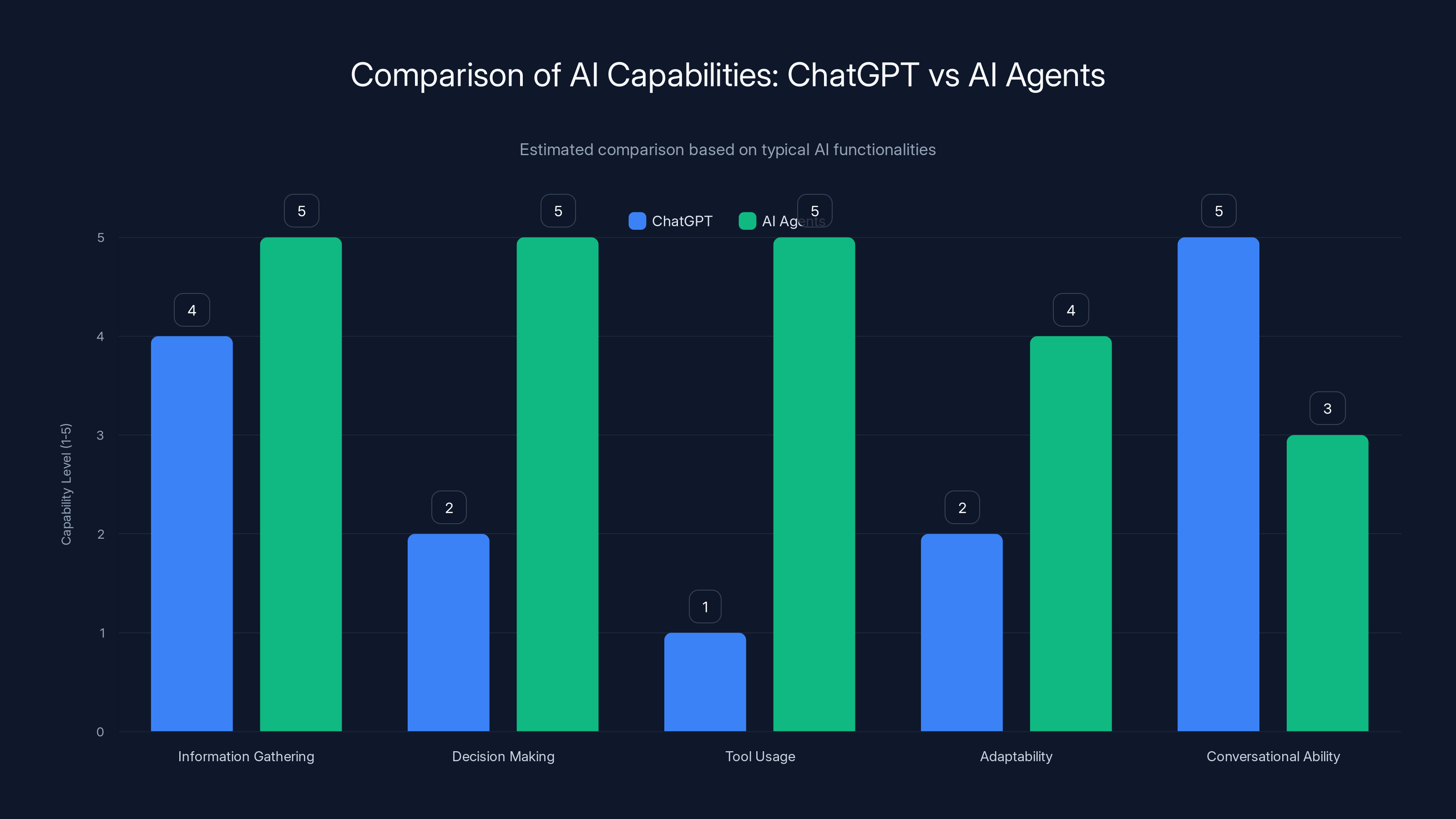 Comparison of AI Capabilities: ChatGPT vs AI Agents