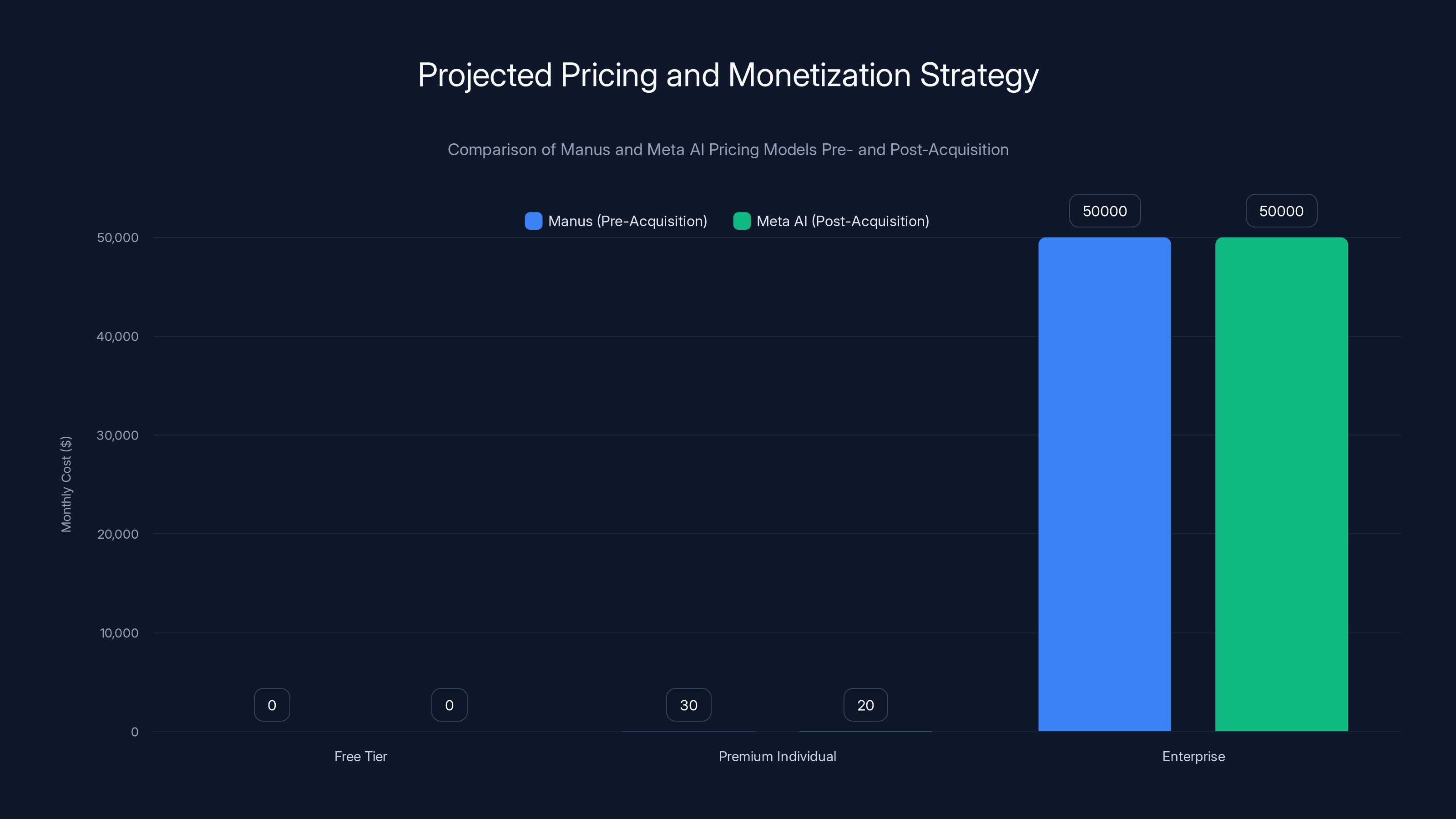 Projected Pricing and Monetization Strategy