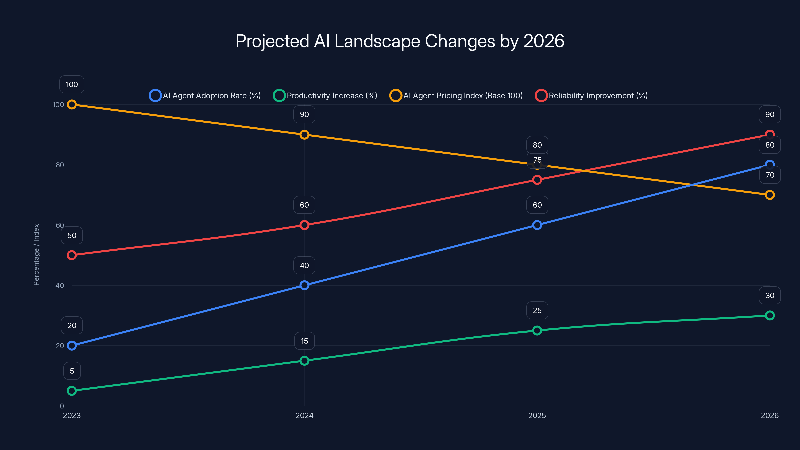 Projected AI Landscape Changes by 2026