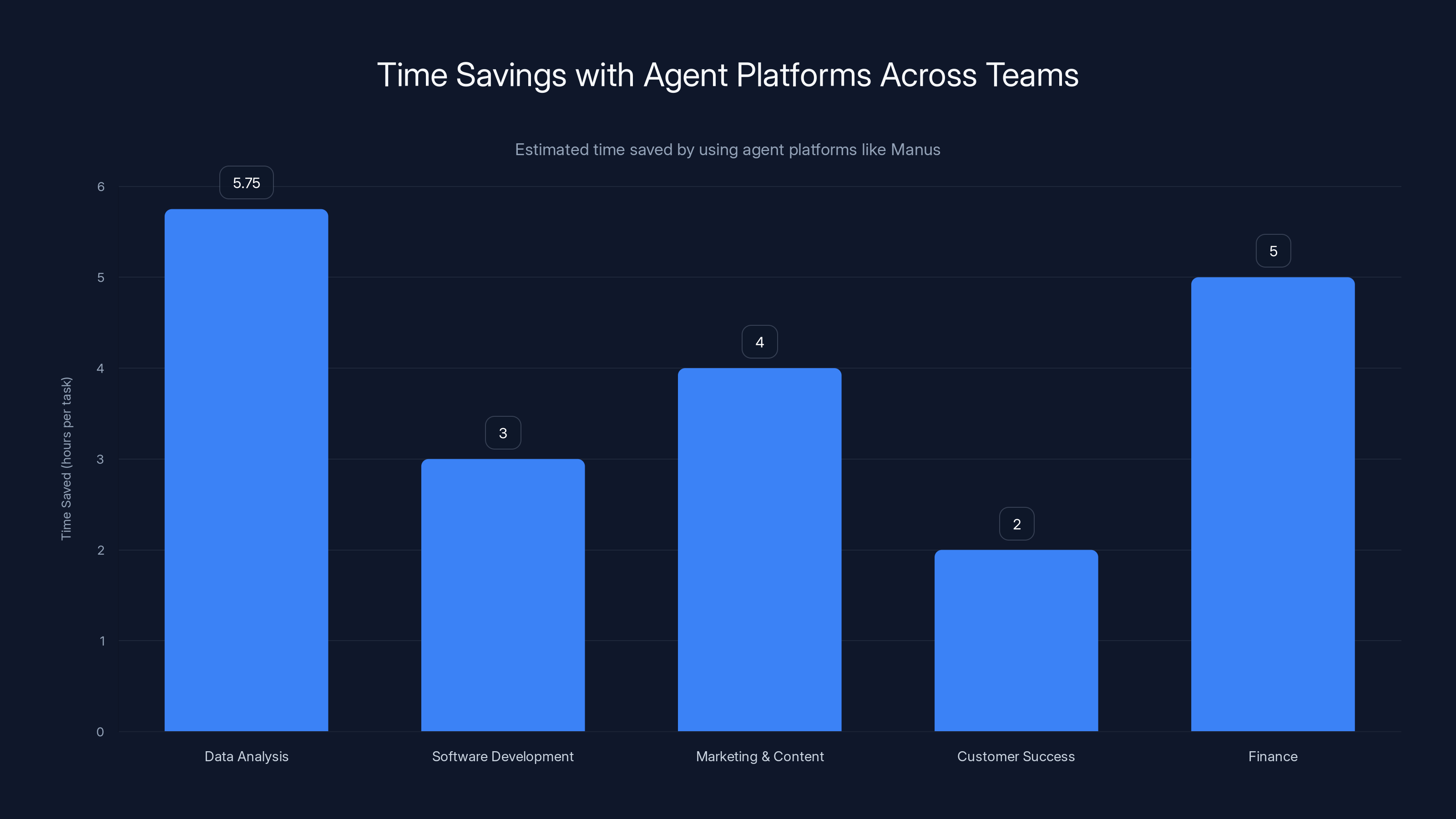 Time Savings with Agent Platforms Across Teams