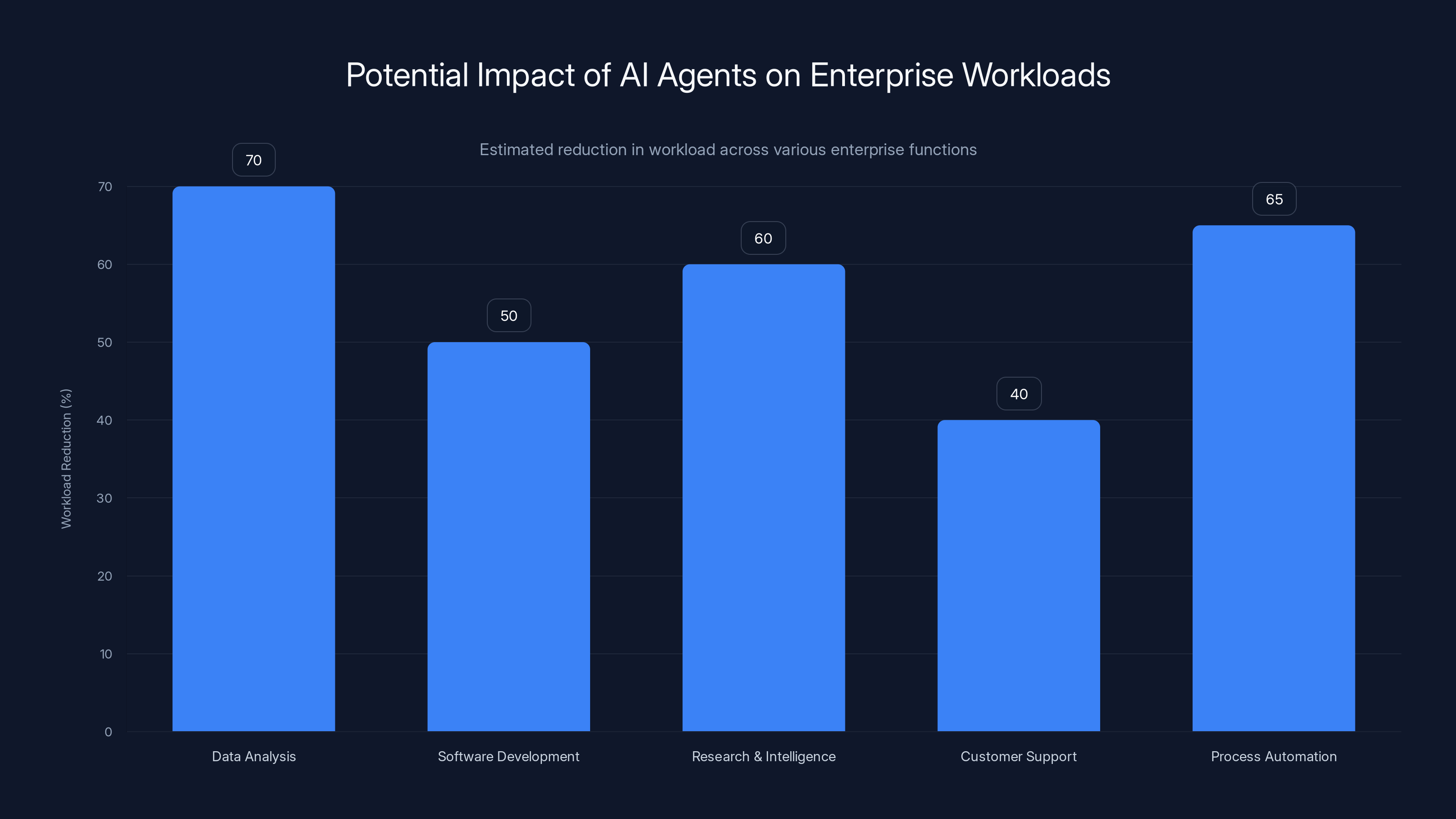 Potential Impact of AI Agents on Enterprise Workloads