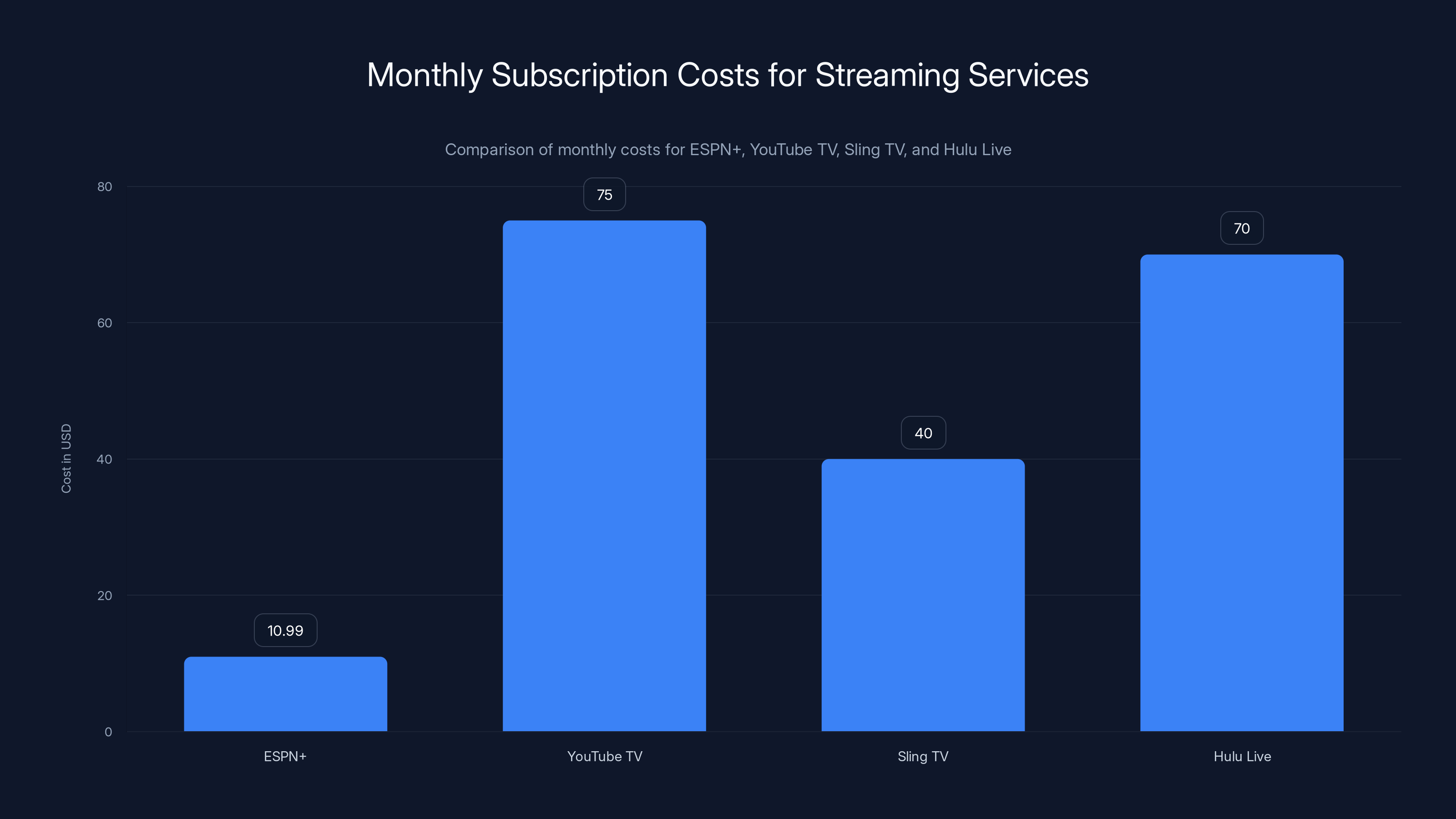 Monthly Subscription Costs for Streaming Services
