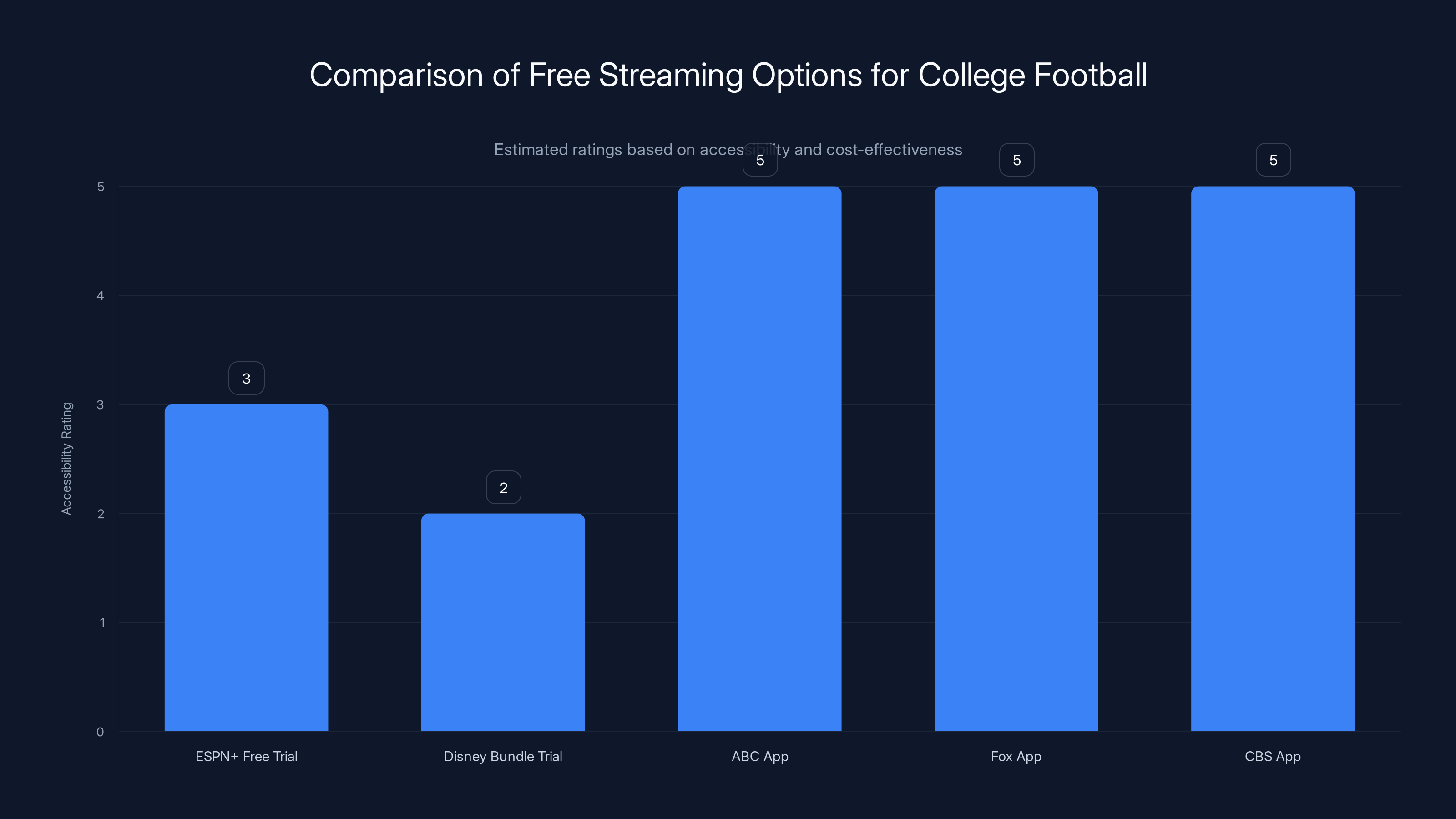 Comparison of Free Streaming Options for College Football