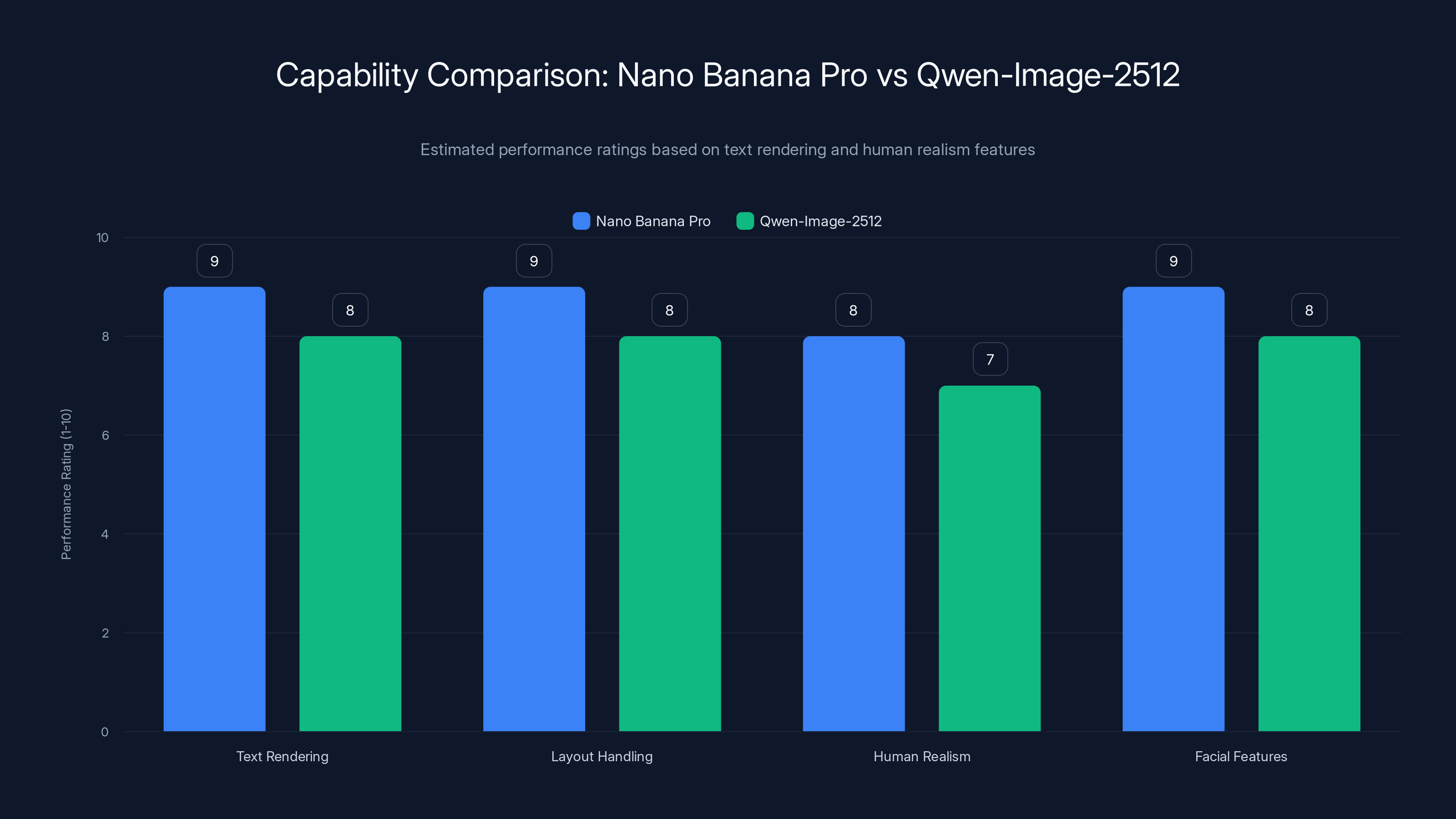 Capability Comparison: Nano Banana Pro vs Qwen-Image-2512