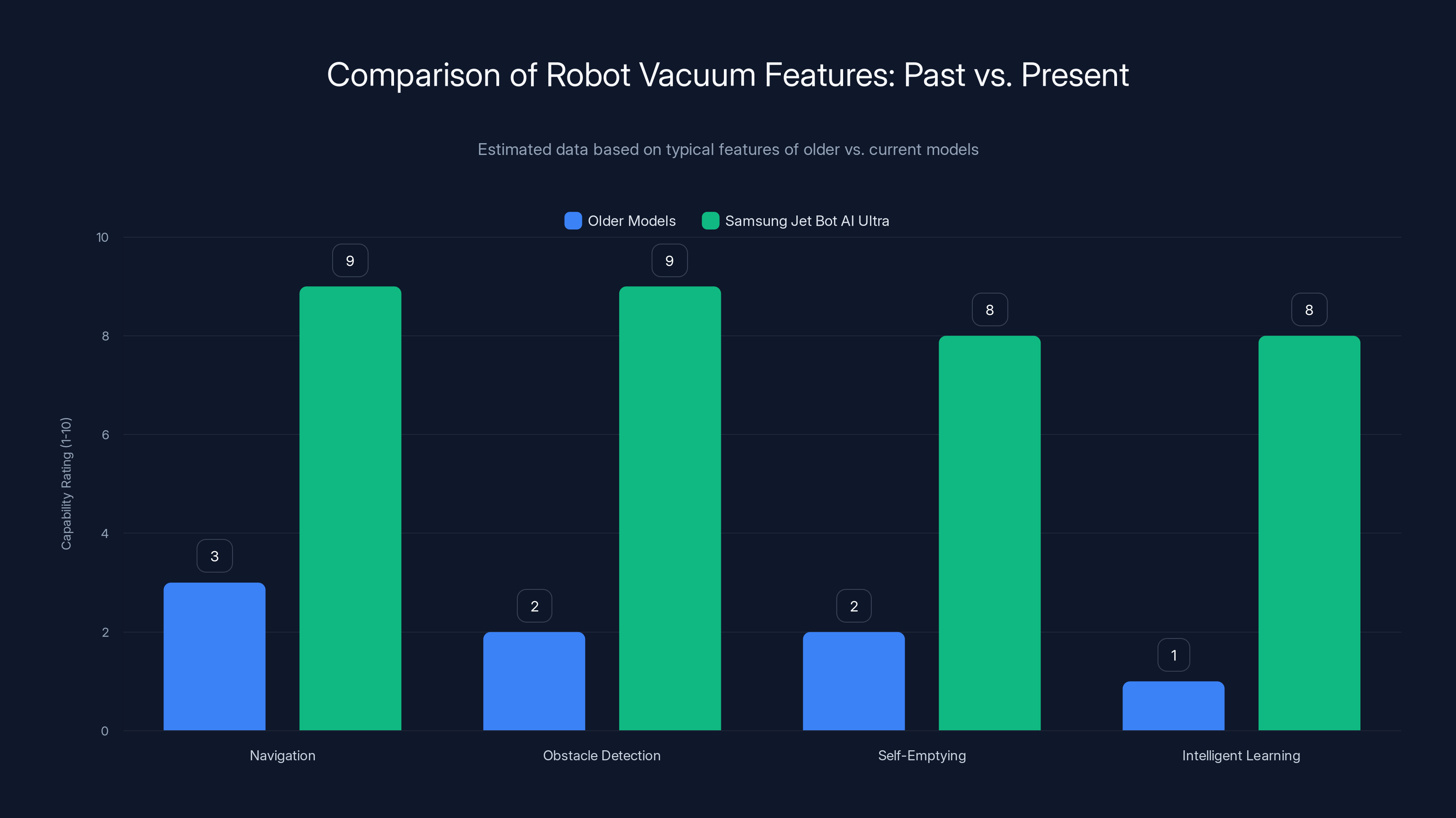 Comparison of Robot Vacuum Features: Past vs. Present