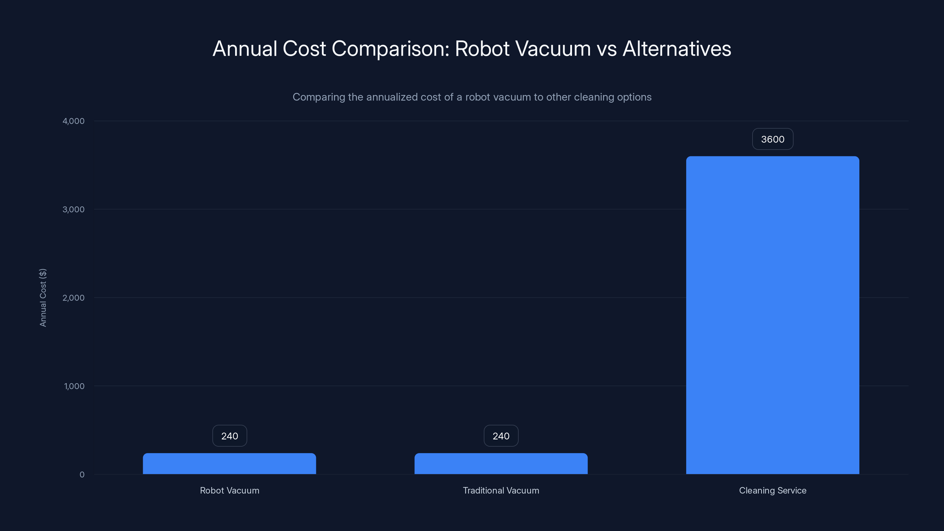 Annual Cost Comparison: Robot Vacuum vs Alternatives