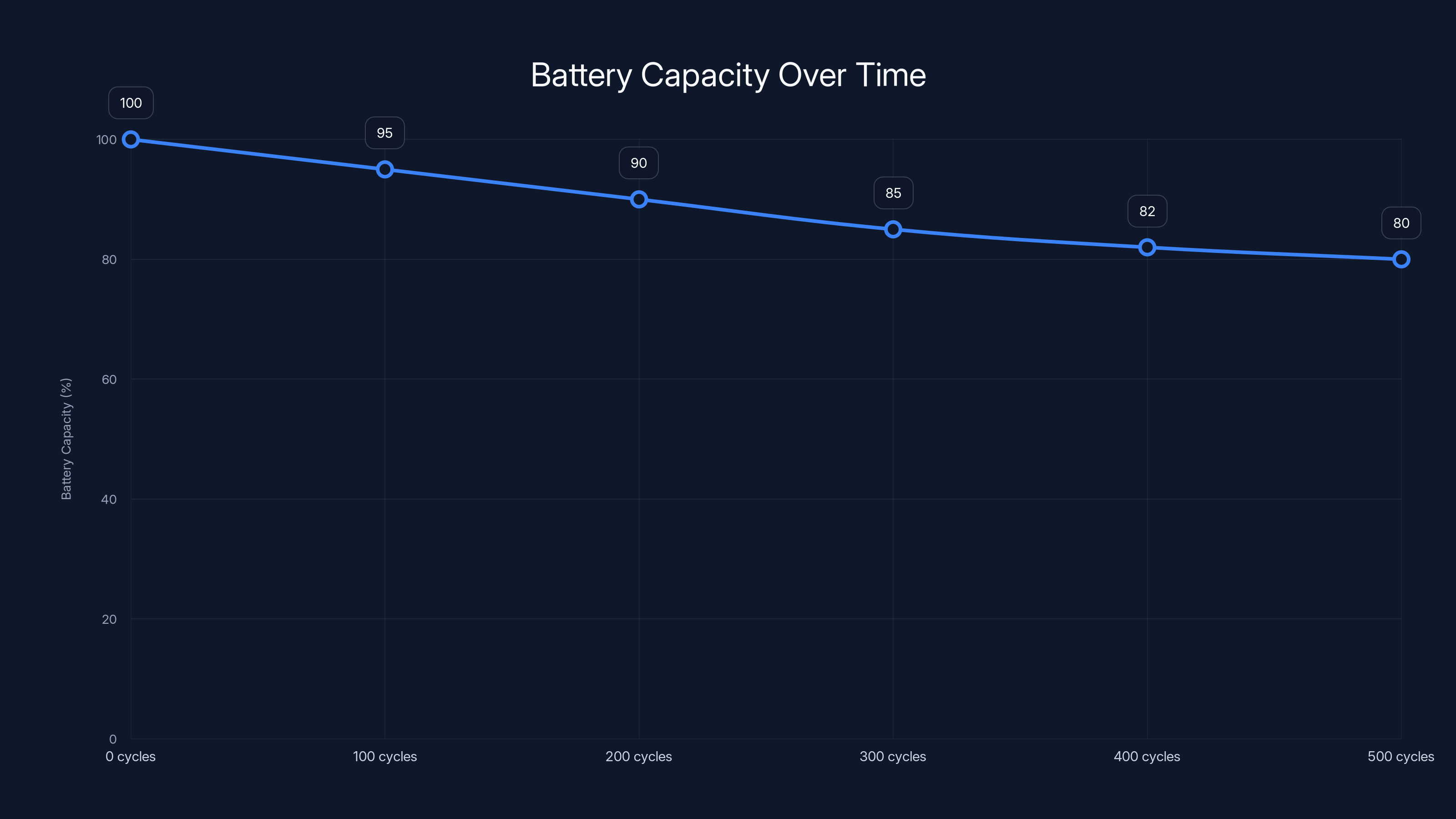 Battery Capacity Over Time