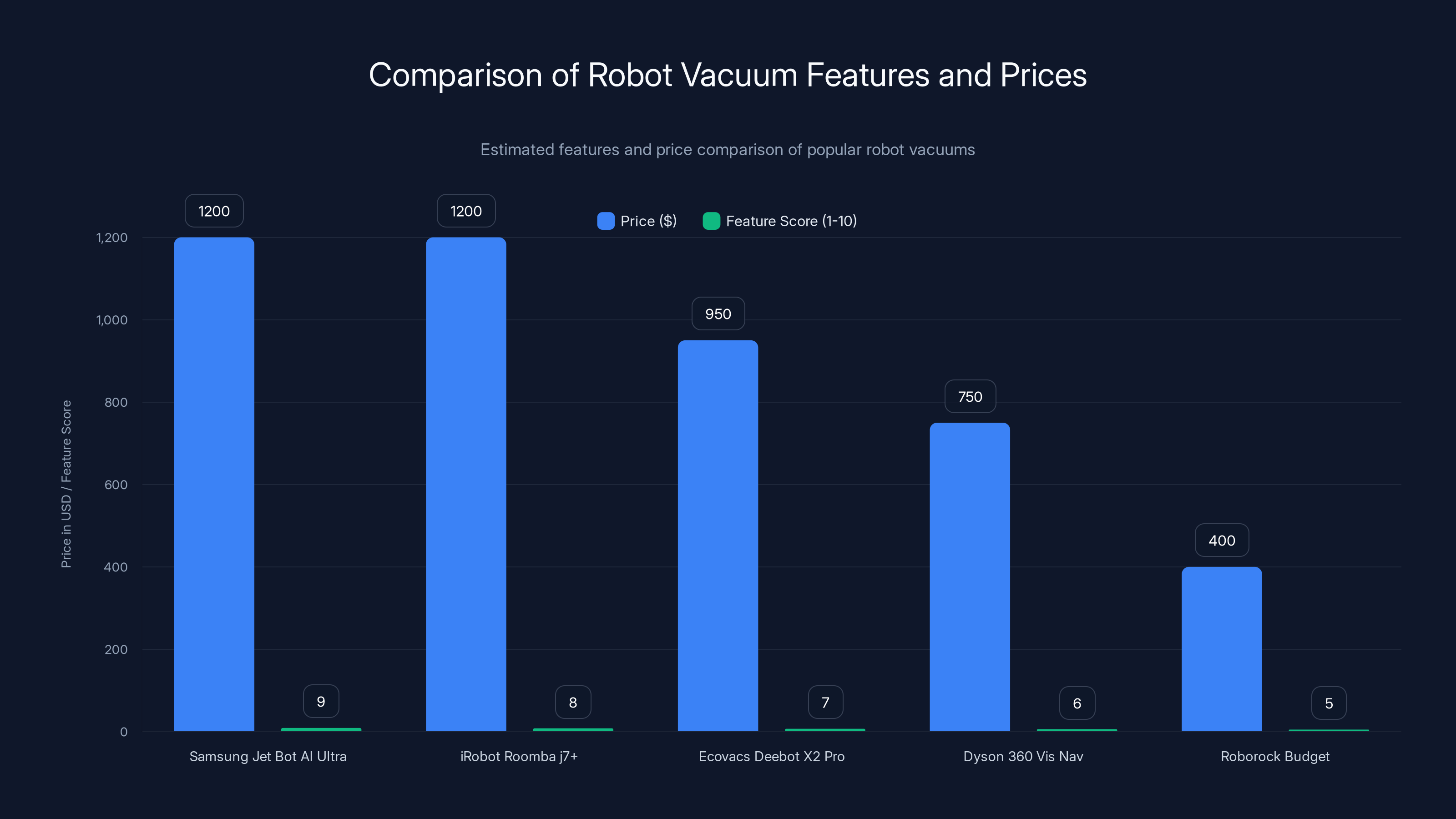 Comparison of Robot Vacuum Features and Prices