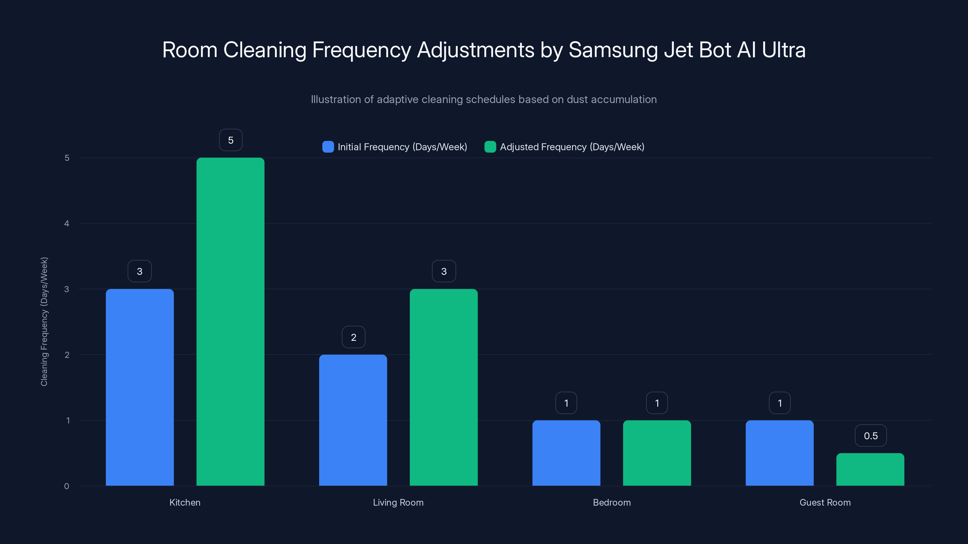 Room Cleaning Frequency Adjustments by Samsung Jet Bot AI Ultra