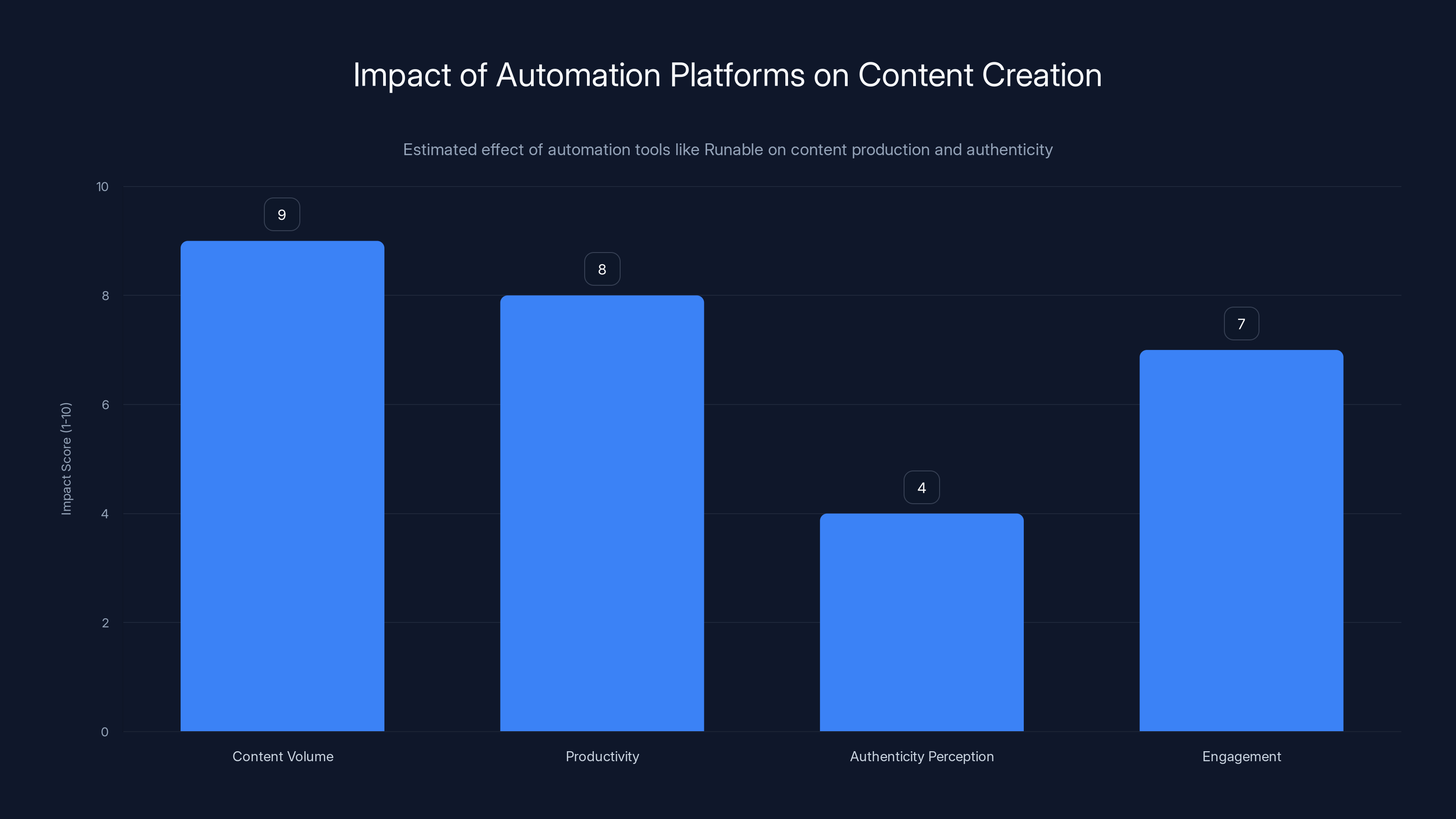 Impact of Automation Platforms on Content Creation