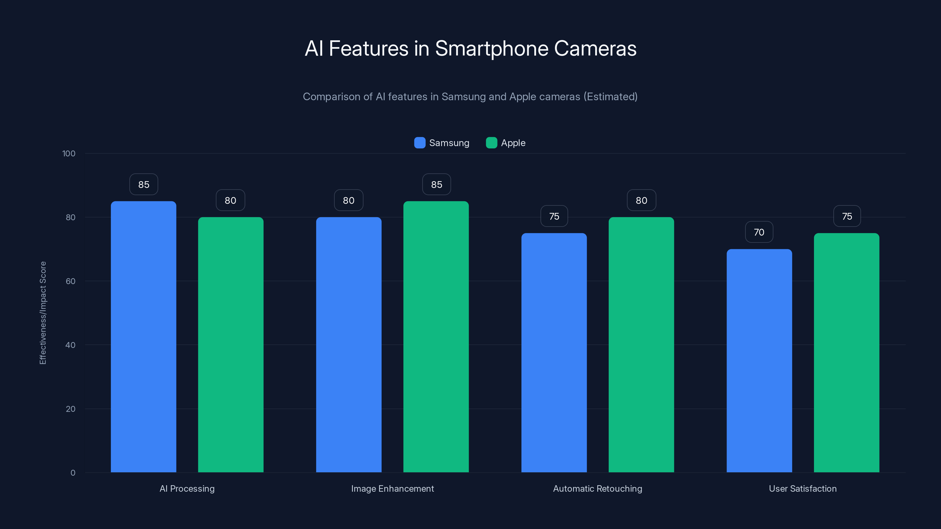 AI Features in Smartphone Cameras