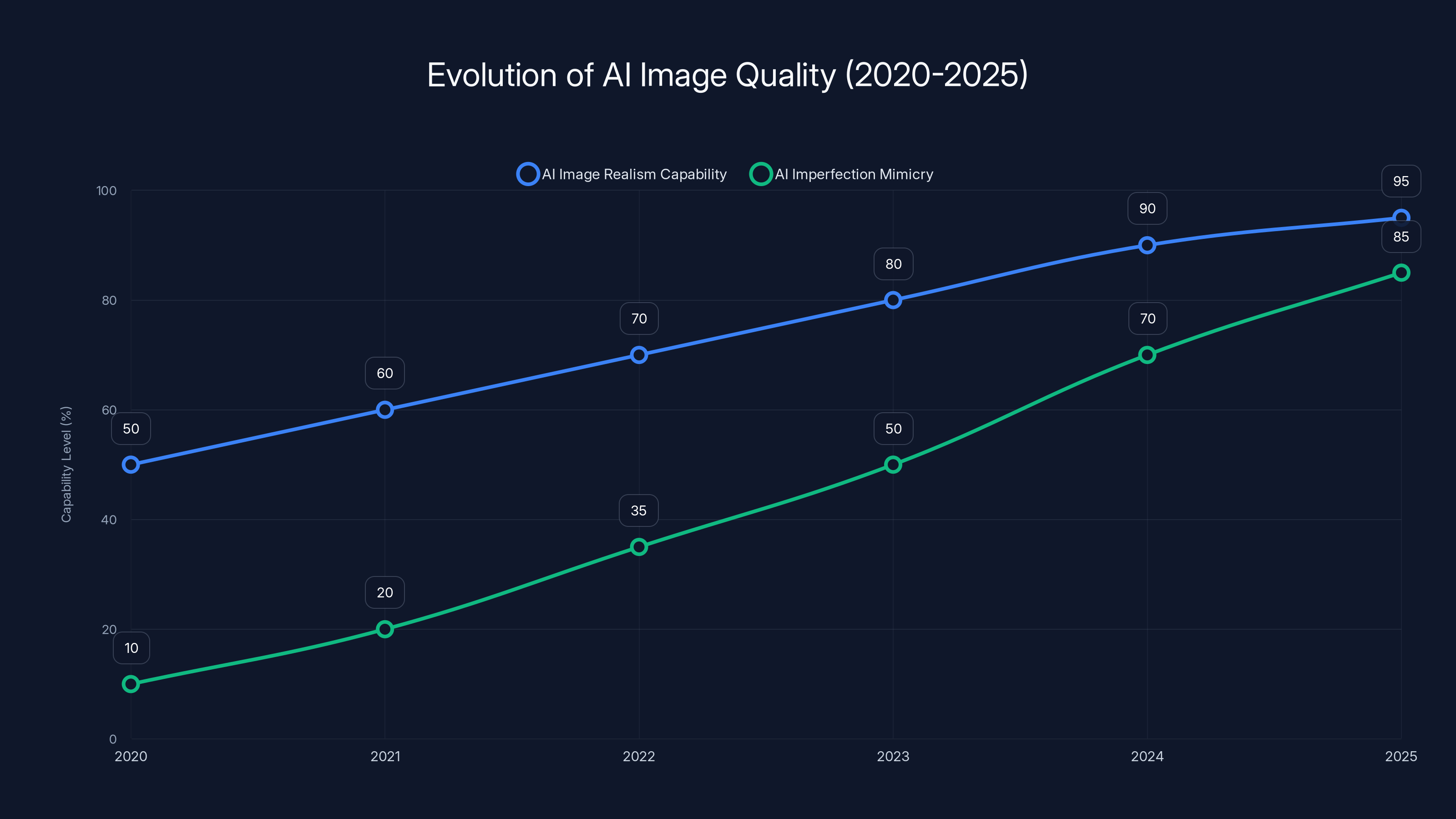 Evolution of AI Image Quality (2020-2025)