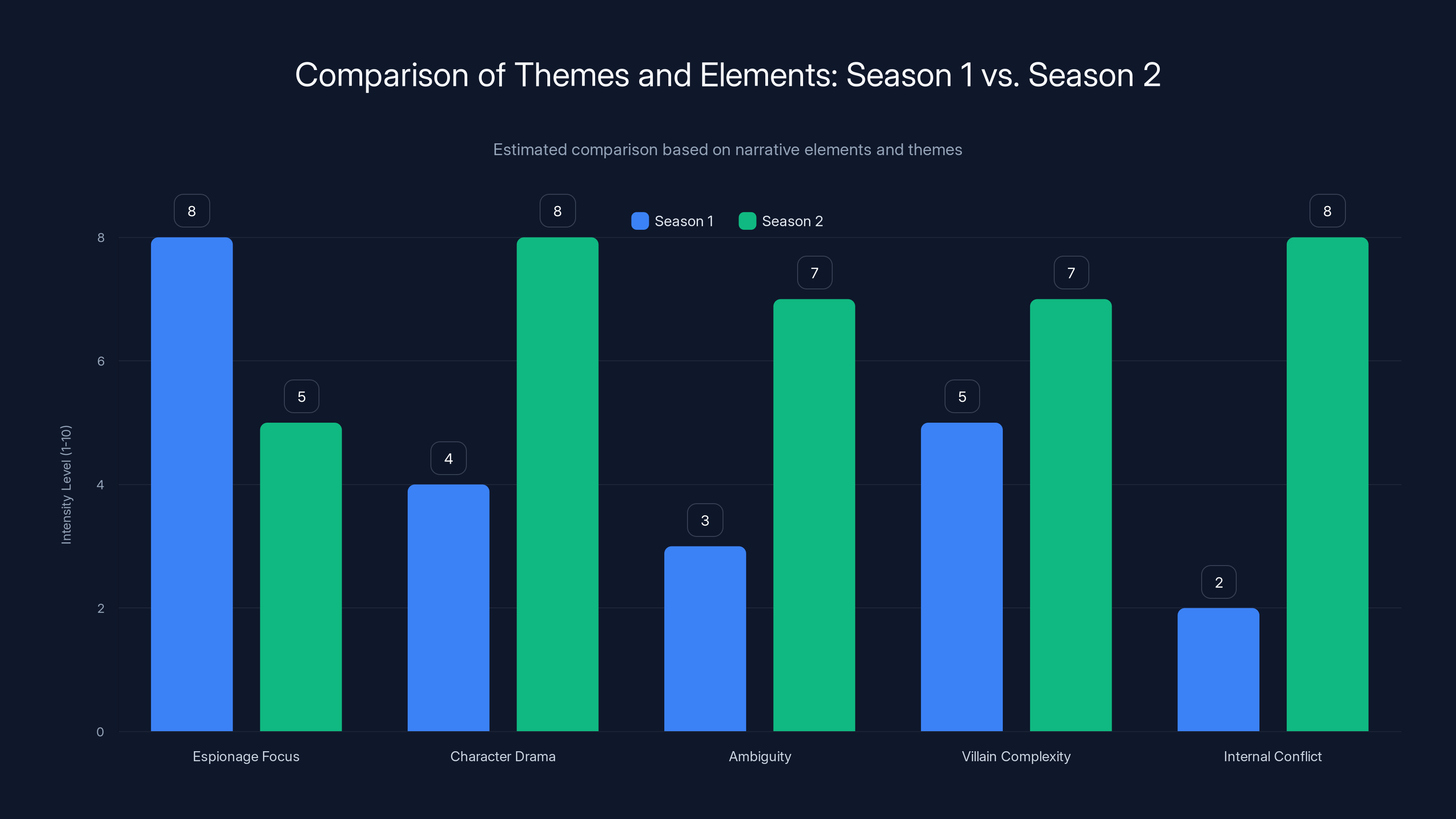 Comparison of Themes and Elements: Season 1 vs. Season 2