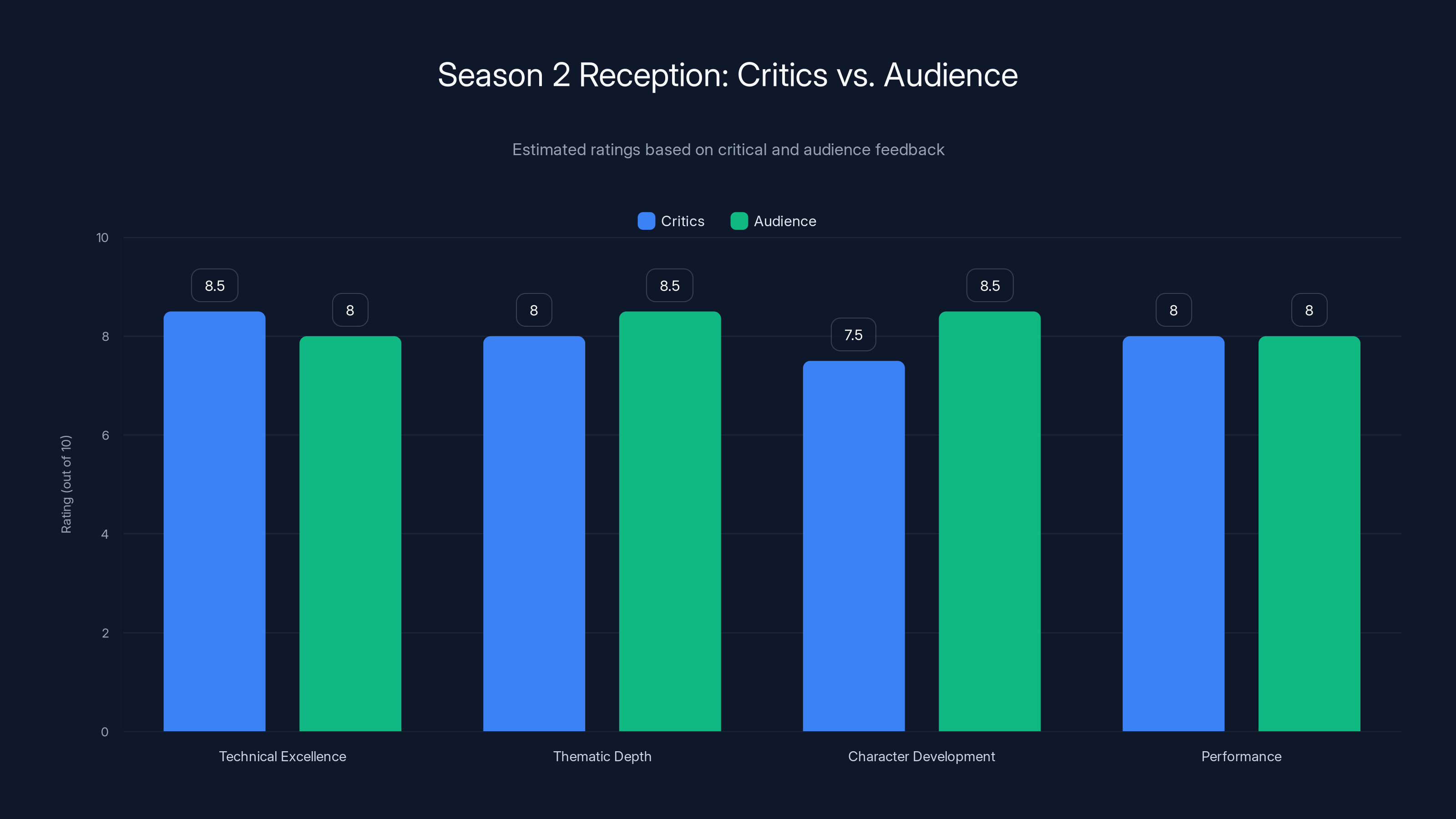 Season 2 Reception: Critics vs. Audience