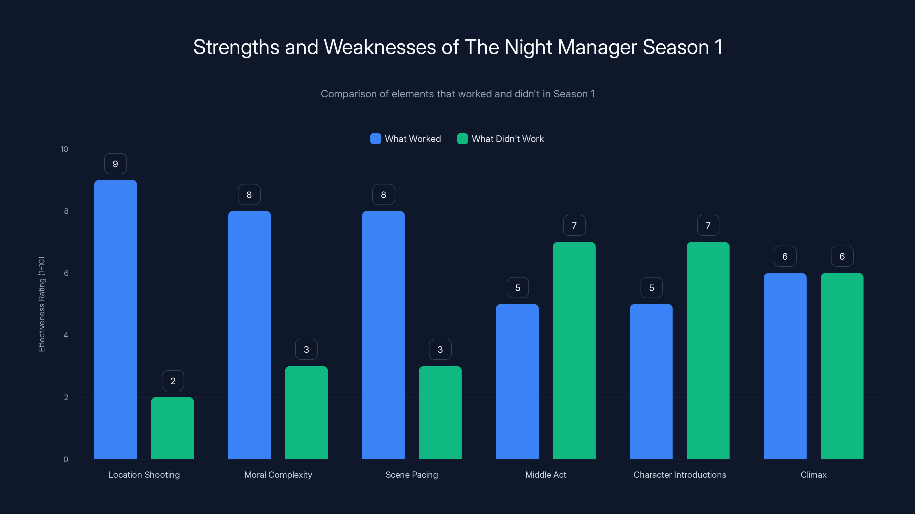 Strengths and Weaknesses of The Night Manager Season 1
