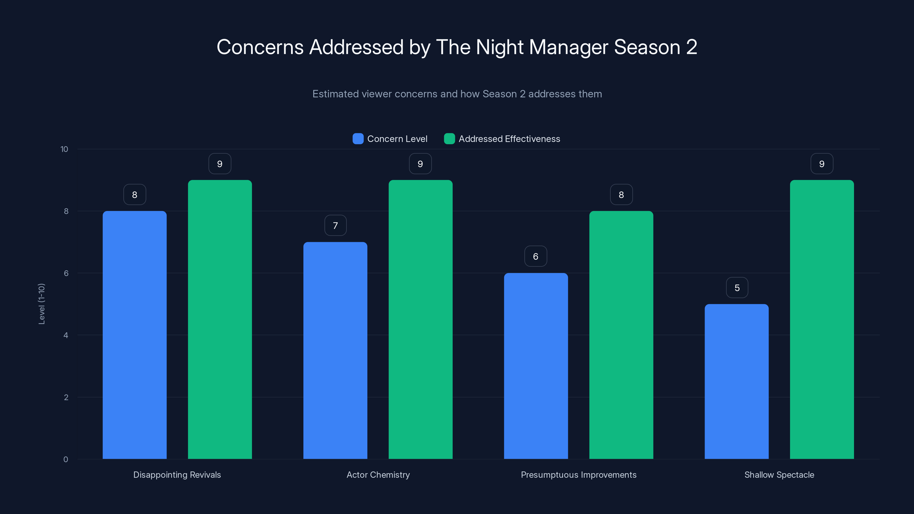 Concerns Addressed by The Night Manager Season 2