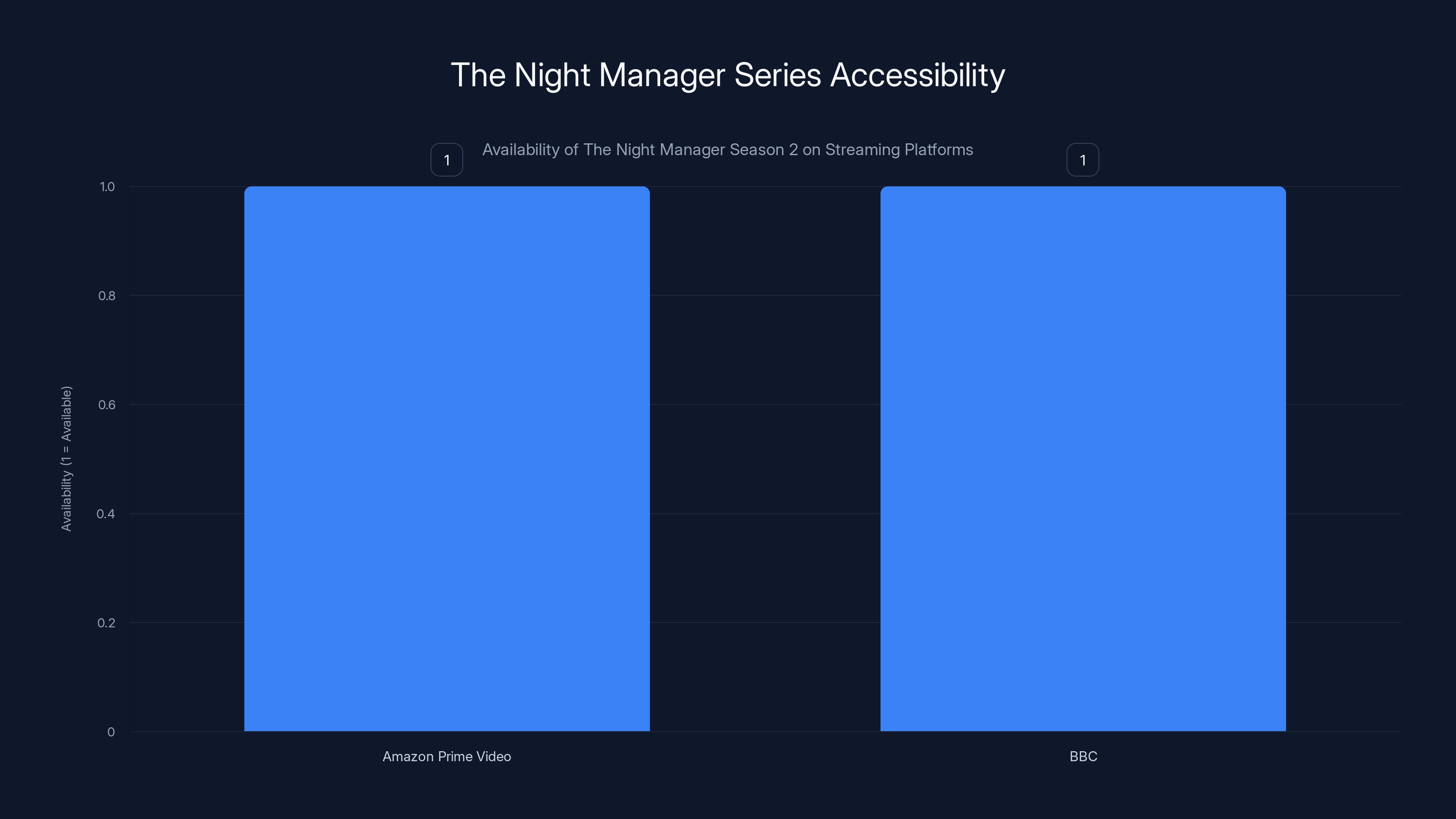 The Night Manager Series Accessibility