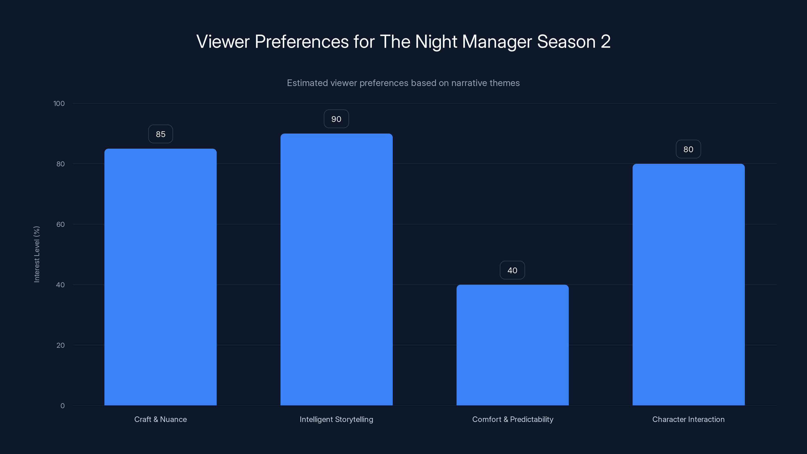 Viewer Preferences for The Night Manager Season 2
