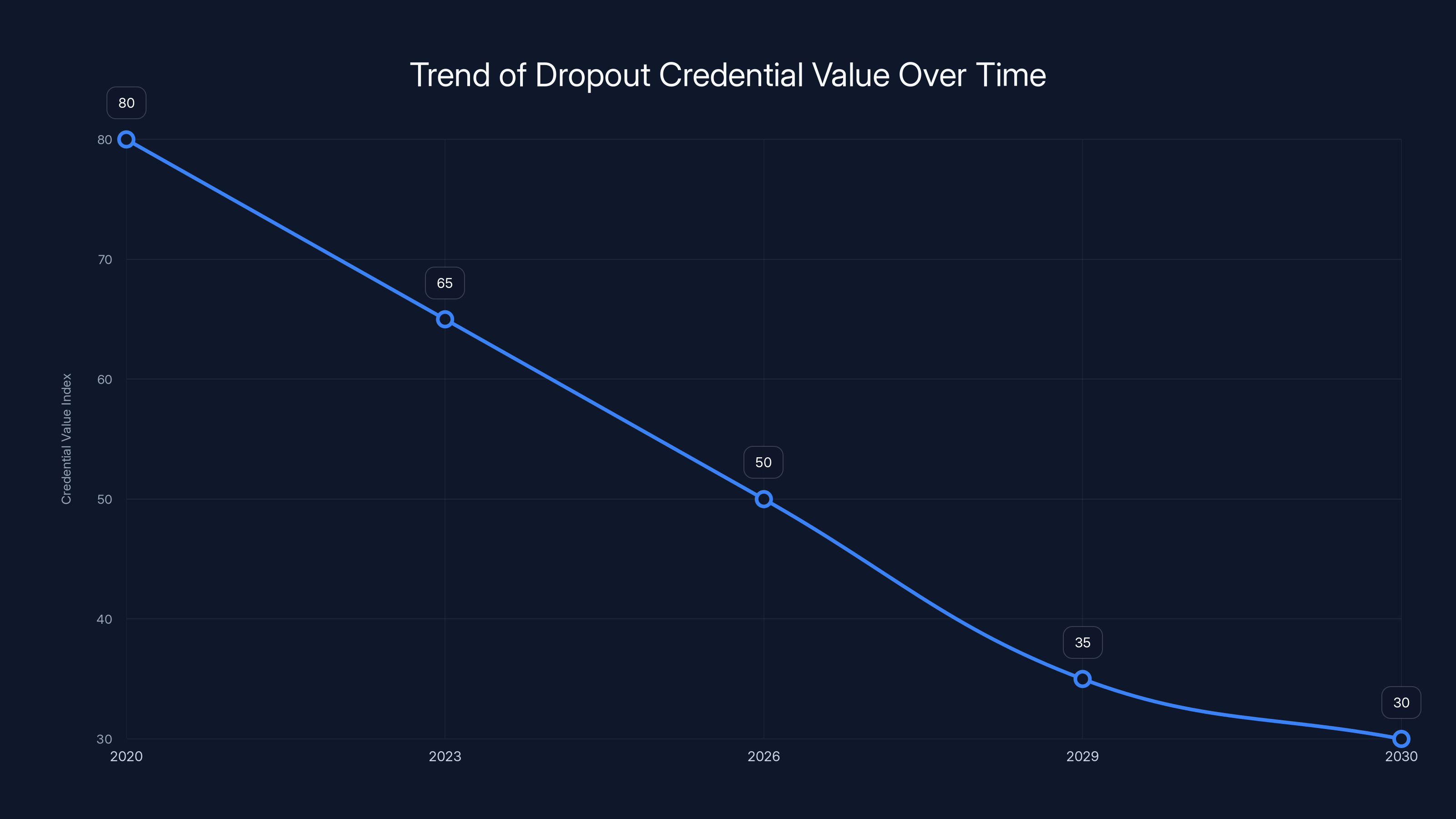 Trend of Dropout Credential Value Over Time
