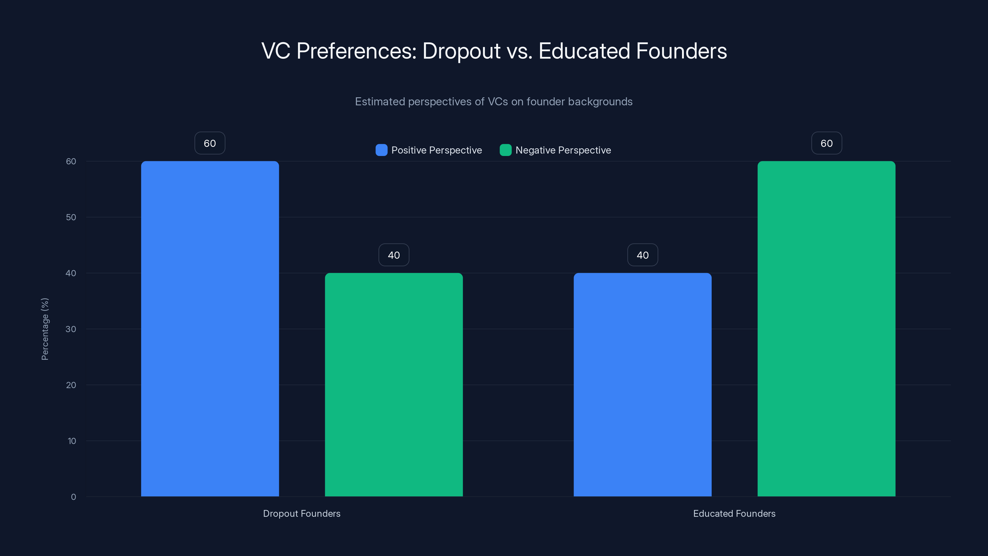 VC Preferences: Dropout vs. Educated Founders