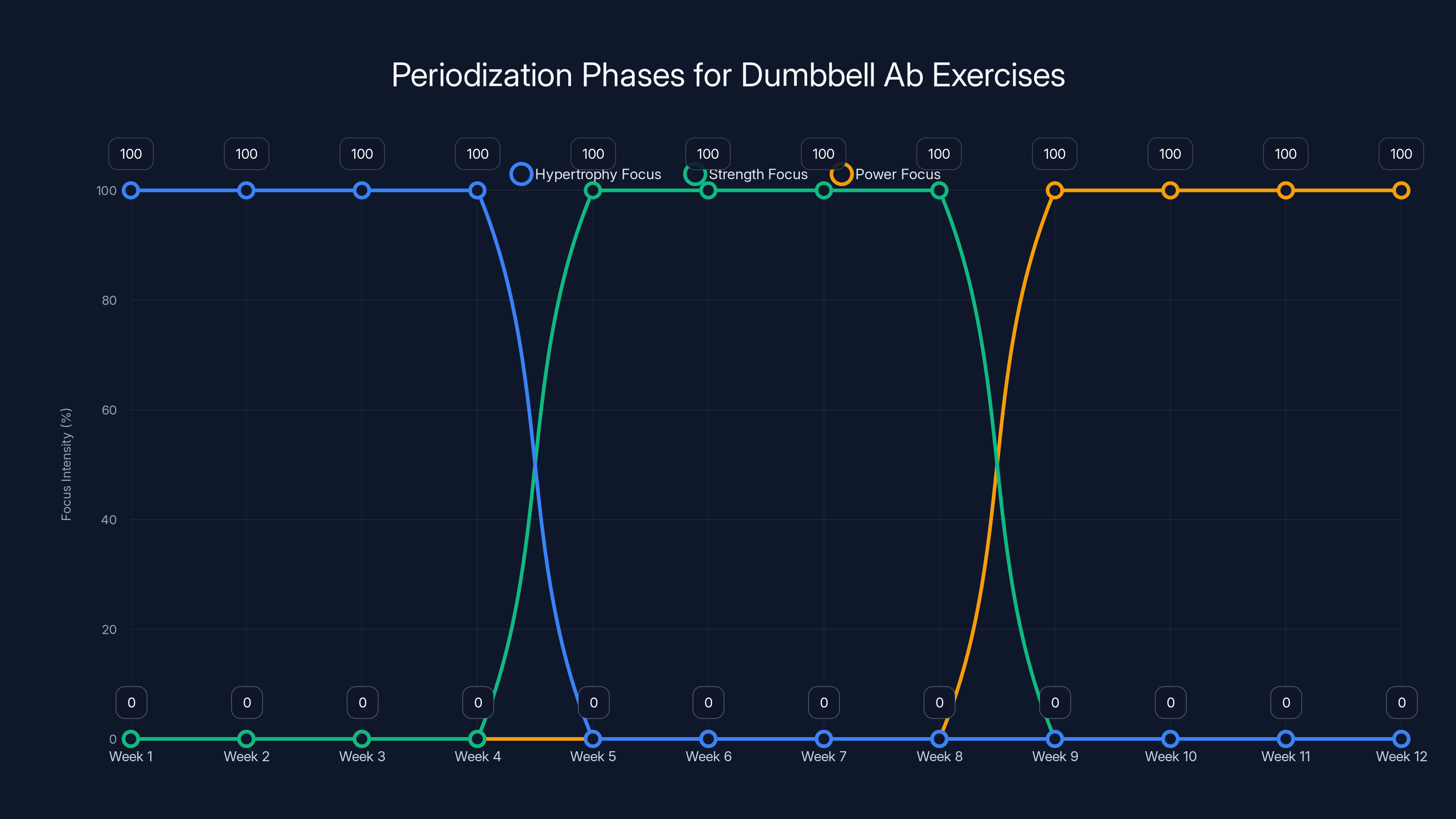 Periodization Phases for Dumbbell Ab Exercises