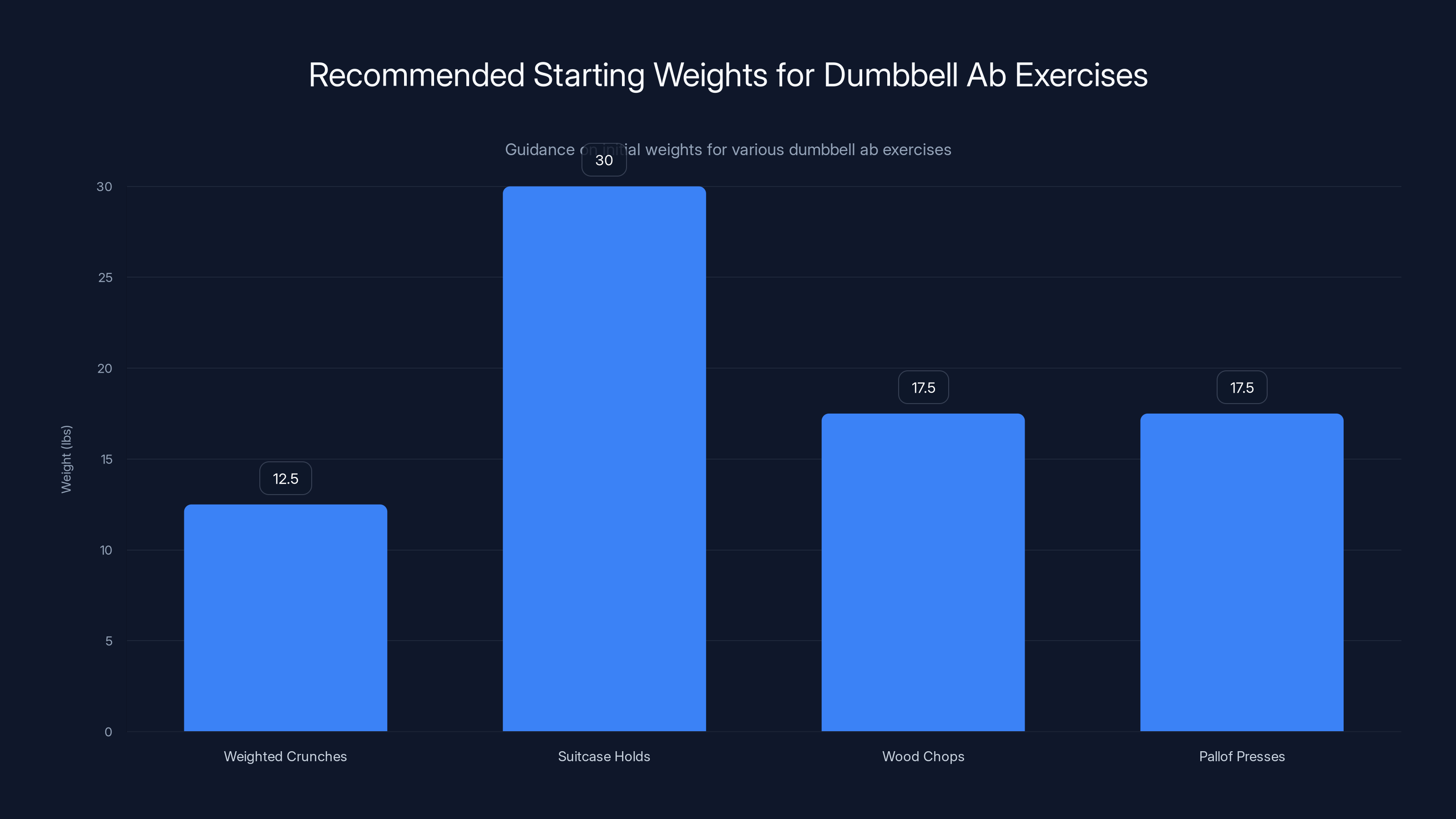 Recommended Starting Weights for Dumbbell Ab Exercises