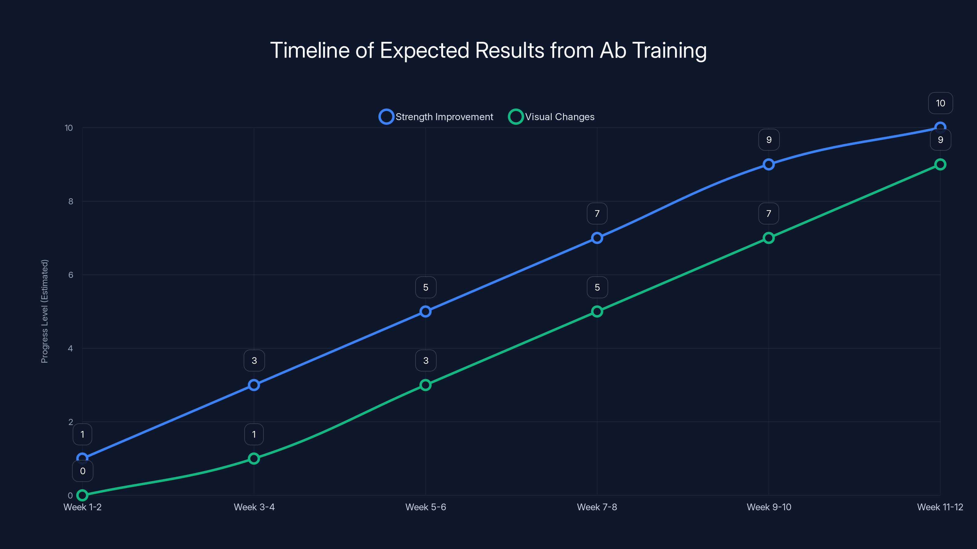 Timeline of Expected Results from Ab Training